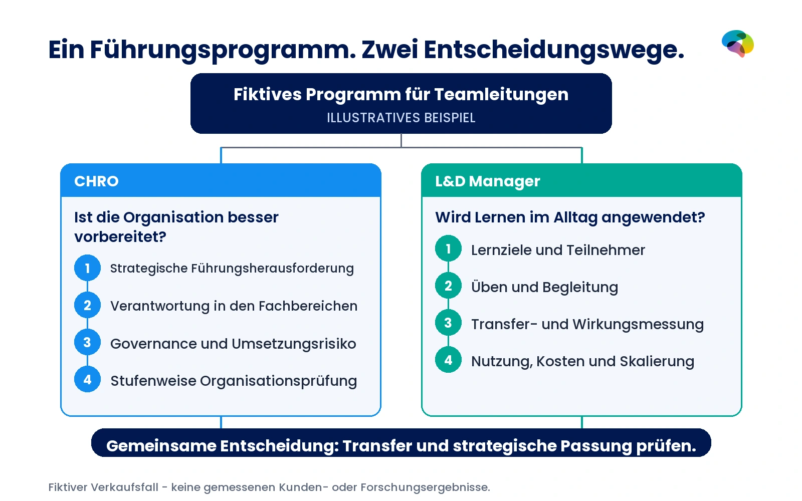 Fiktives Programm für Teamleitungen mit zwei Freigabewegen: Der CHRO prüft strategische Wirkung und Risiko, der L&D-Manager Lerntransfer und Umsetzbarkeit.