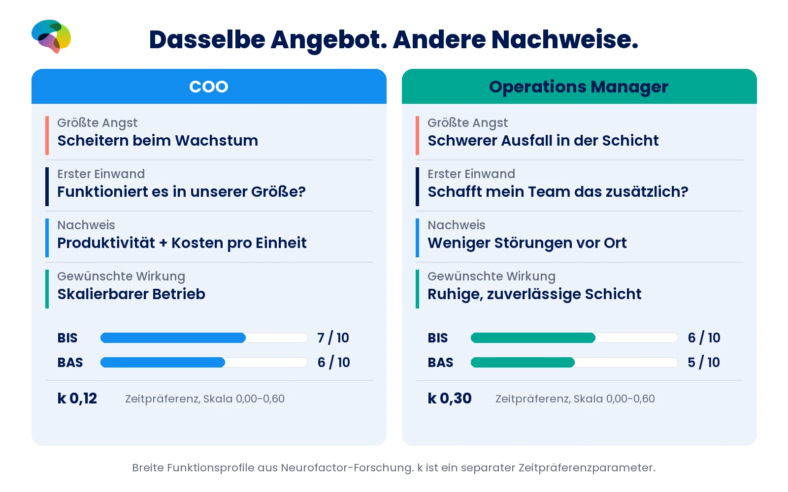 Vergleich von COO und Operations Manager: größte Sorge, Einwand, Nachweis, gewünschte Wirkung sowie BIS-, BAS- und k-Werte.