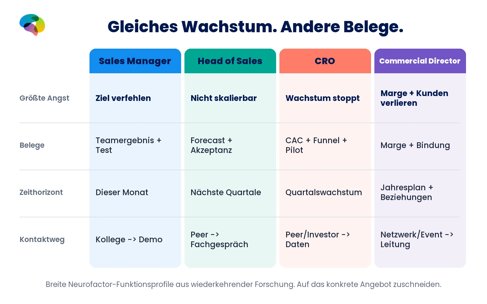 Vier Vertriebsfunktionen im Vergleich nach größter Angst, Belegbedarf, Zeithorizont und bevorzugtem Kontaktweg.