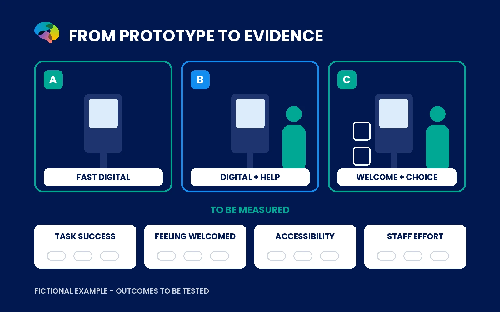 Three fictional check-in alternatives compared against four planned research outcomes.