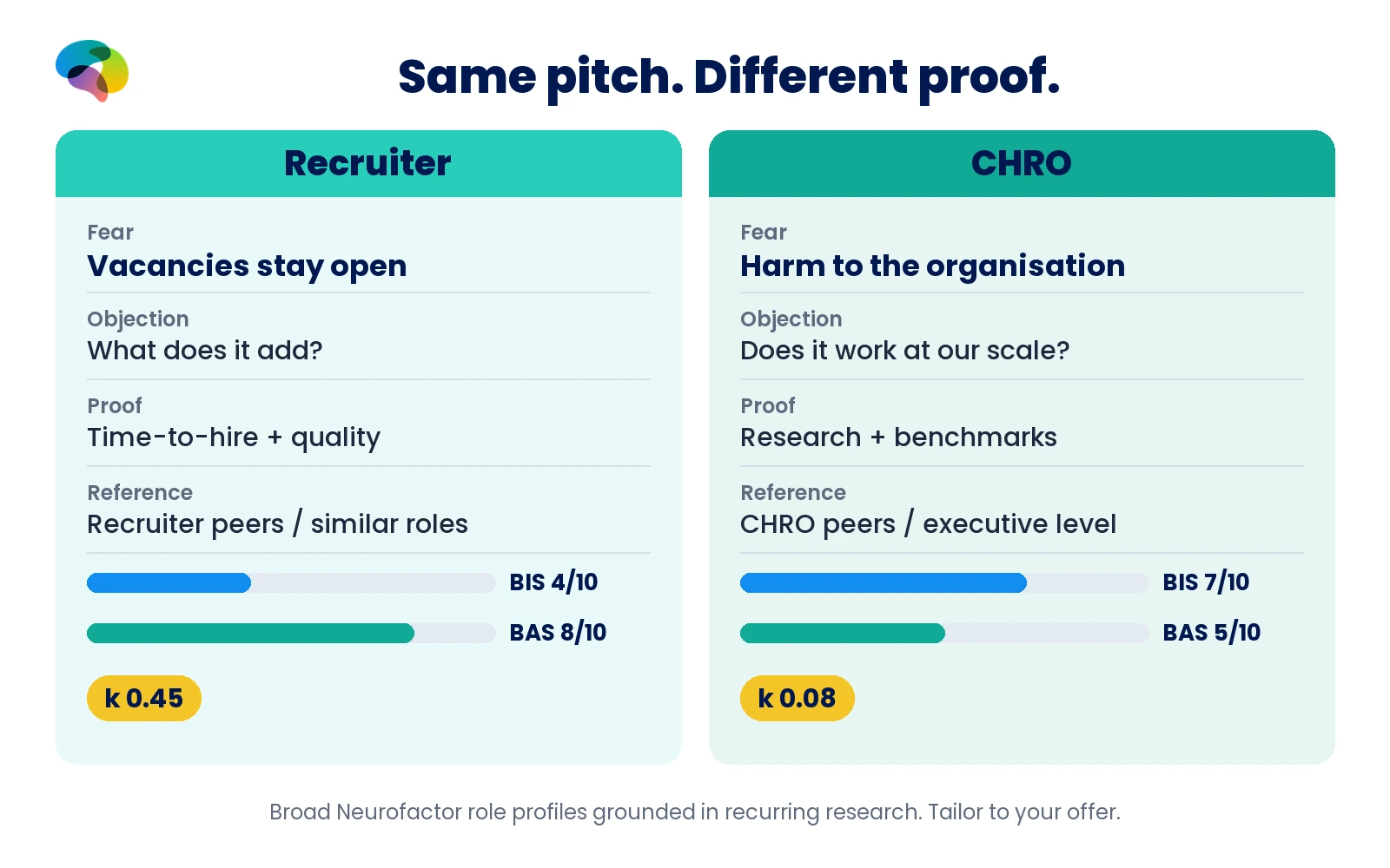 Recruiter and CHRO contrasted on fear, objection, evidence and BIS 4 versus 7, BAS 8 versus 5, and k 0.45 versus 0.08.
