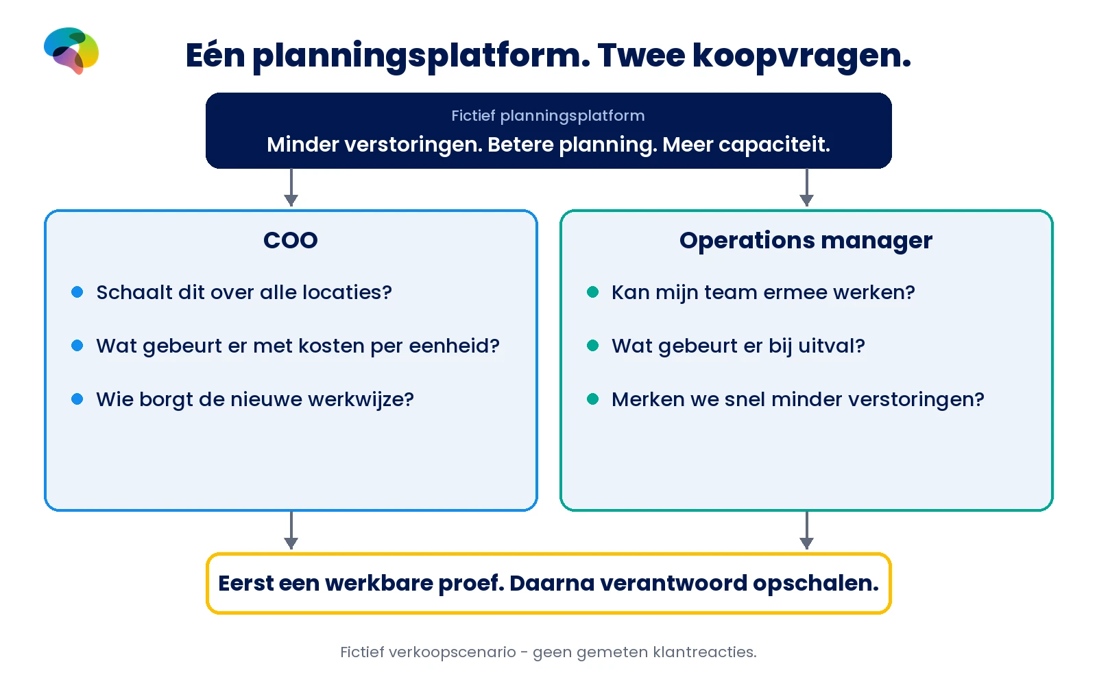 Fictief scenario: één planningsplatform met twee verschillende eerste vragen van COO en operations manager.