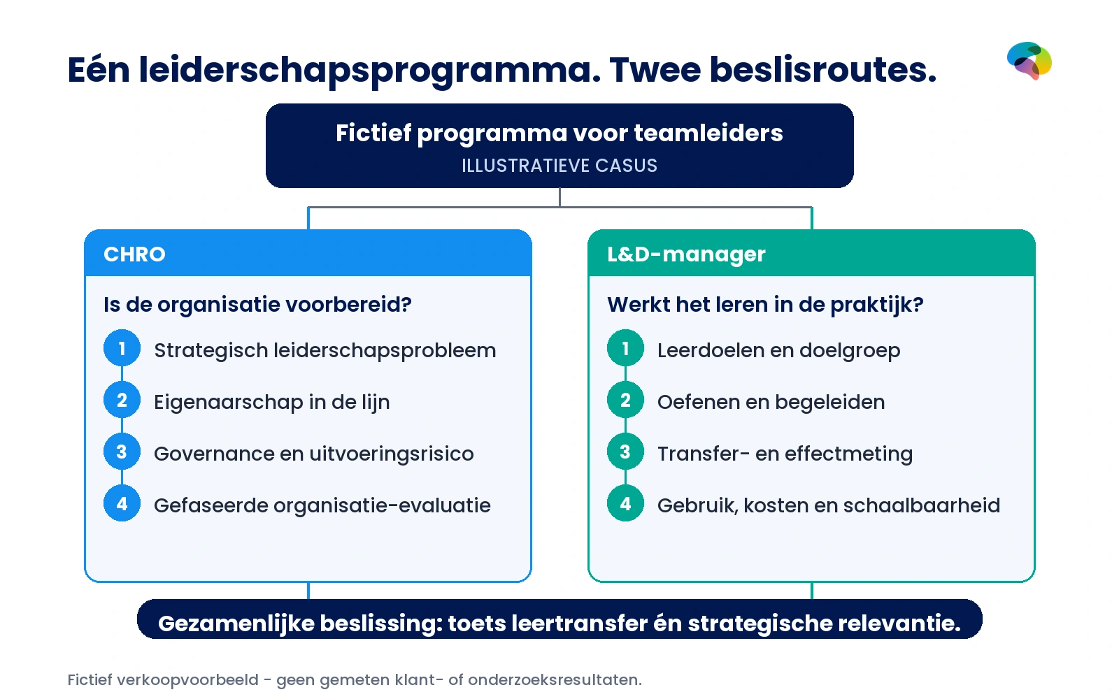 Illustratie van één fictief programma voor teamleiders met twee goedkeuringsroutes: de CHRO toetst strategische impact en risico, de L&D-manager leertransfer en uitvoerbaarheid.