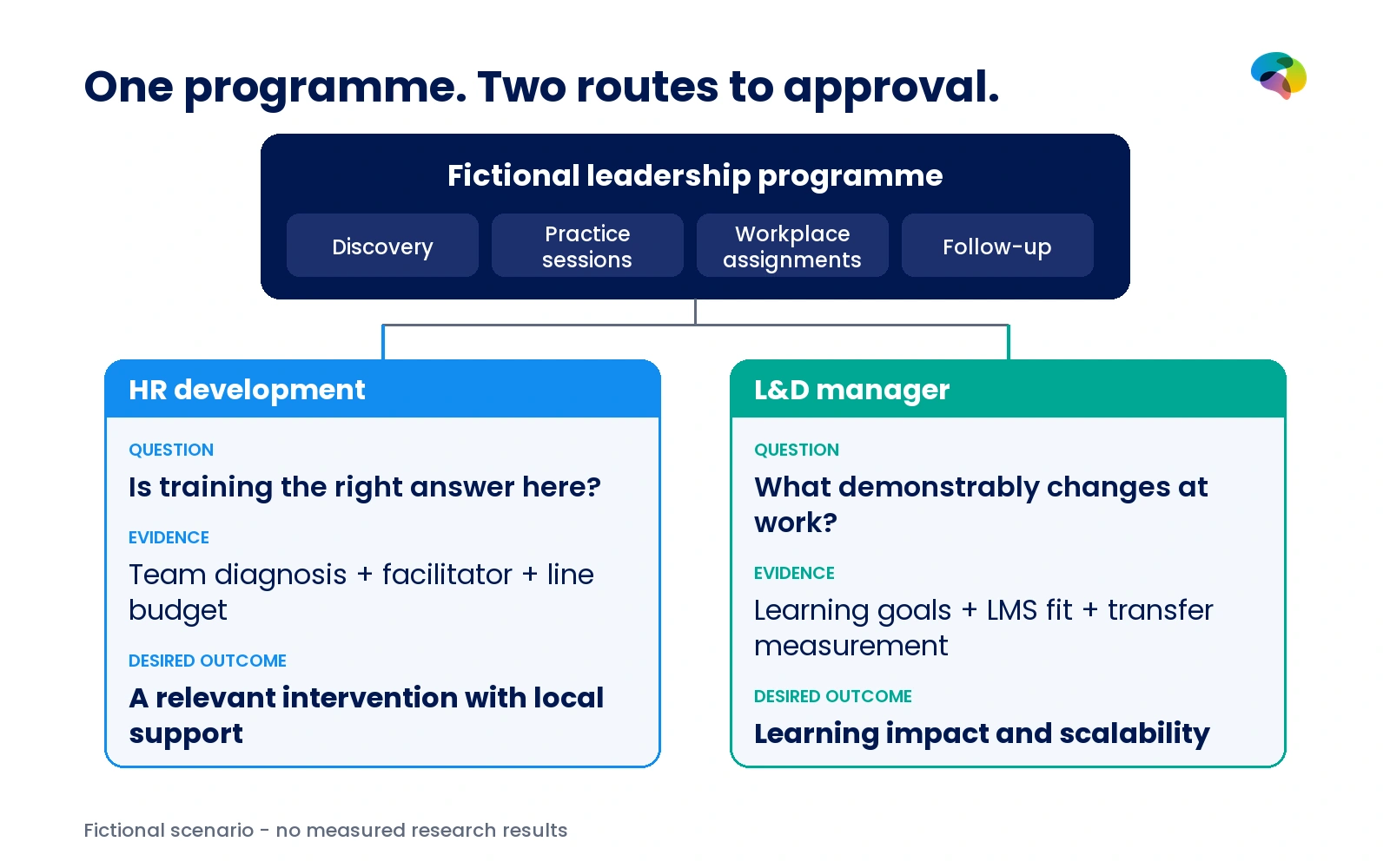Fictional leadership programme showing two buying routes: HR development seeks team fit, facilitator quality and line sponsorship; L&D seeks workplace learning transfer and scalability.