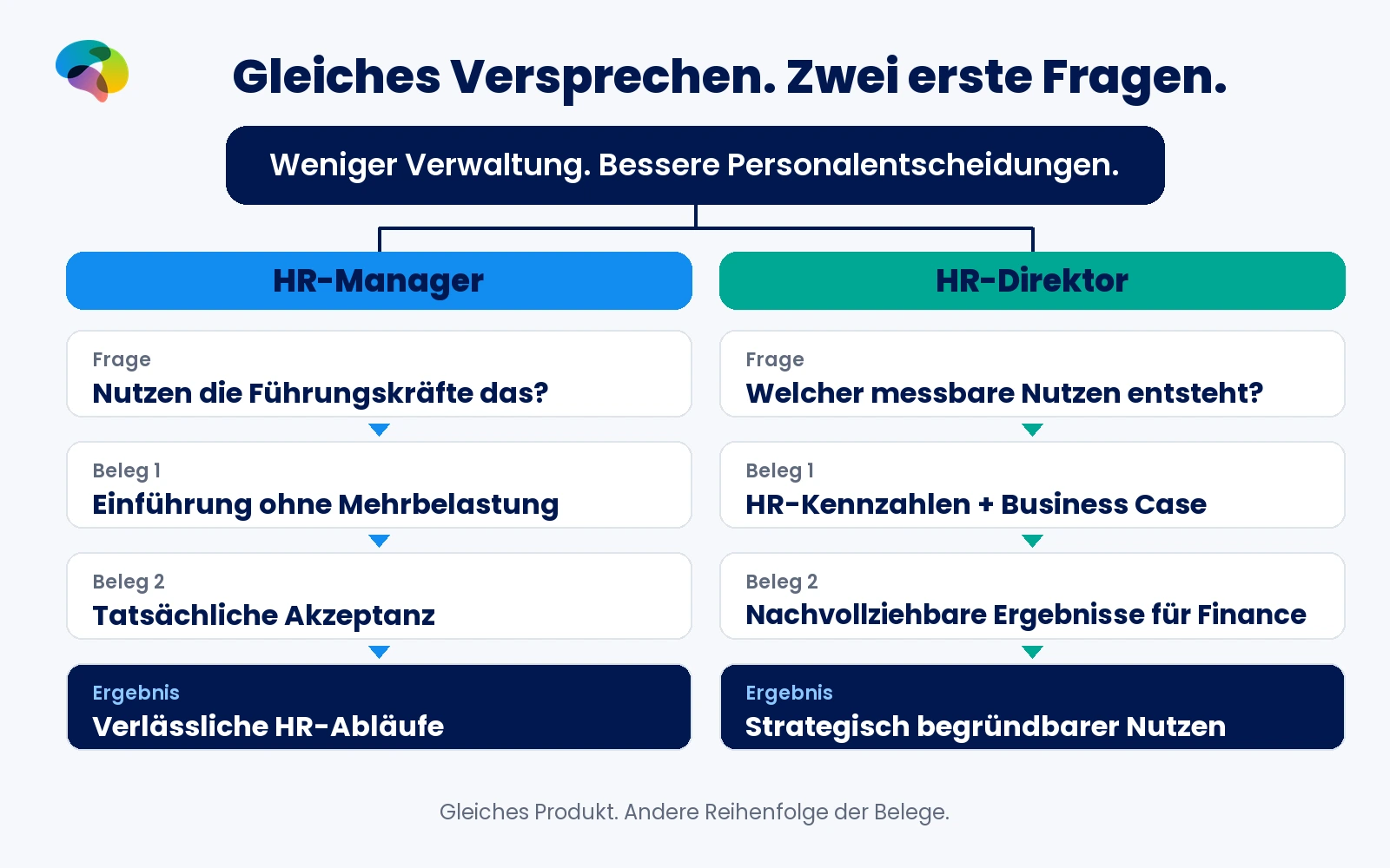 Eine HR-Plattform wird vom HR-Manager anhand von Einführung und Akzeptanz, vom HR-Direktor anhand von messbarem Unternehmensnutzen und finanzieller Begründung bewertet.