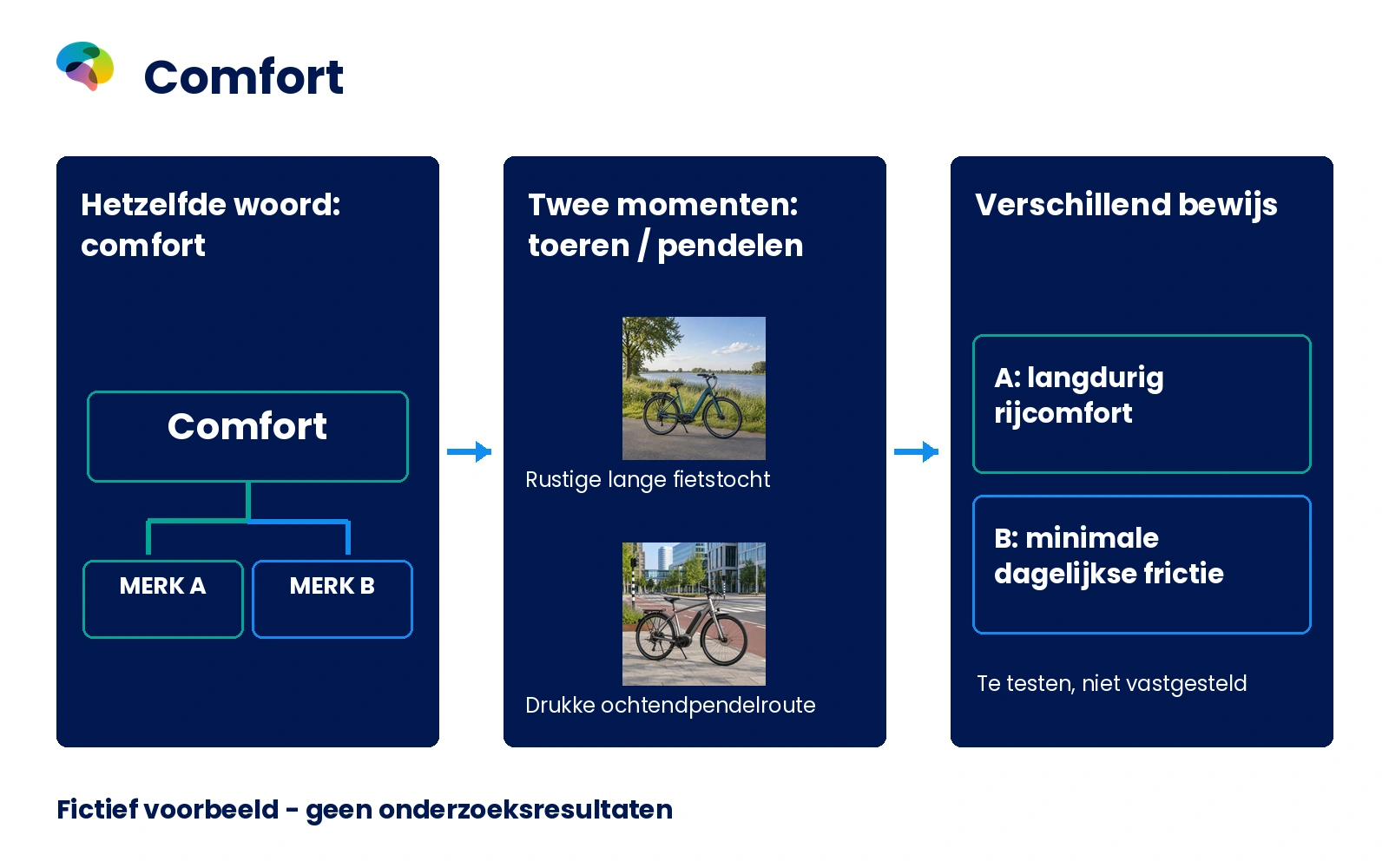Fictieve vergelijking van comfortassociaties bij twee elektrische fietsen, voor lange tochten en dagelijks woon-werkverkeer.