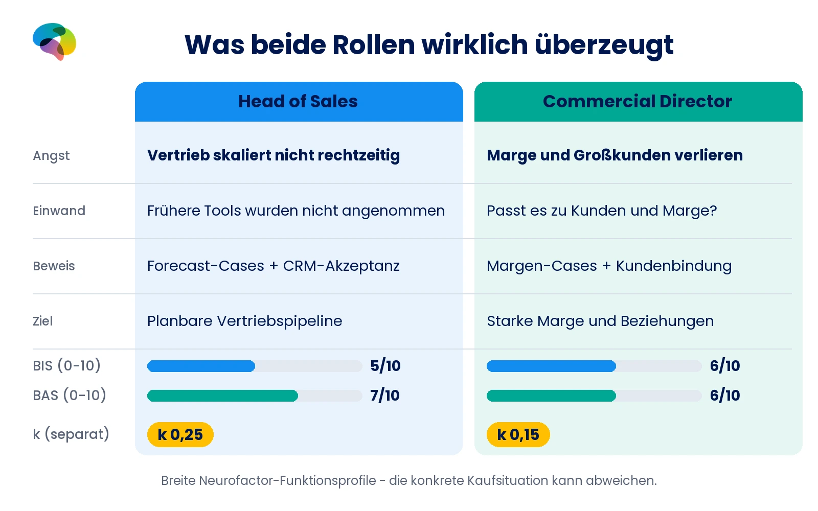 Neurofactor-Vergleich Head of Sales und Commercial Director: BIS 5 zu 6, BAS 7 zu 6, k 0,25 zu 0,15 und unterschiedlicher Nachweisbedarf.