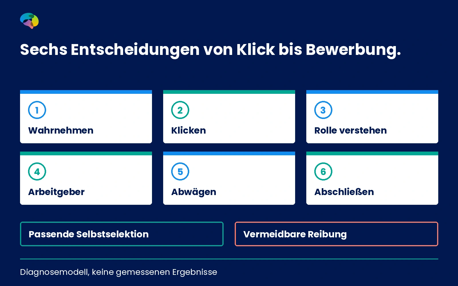 Diagnosemodell der sechs Kandidatenentscheidungen, ohne erfundene Kennzahlen oder Kausalwerte.