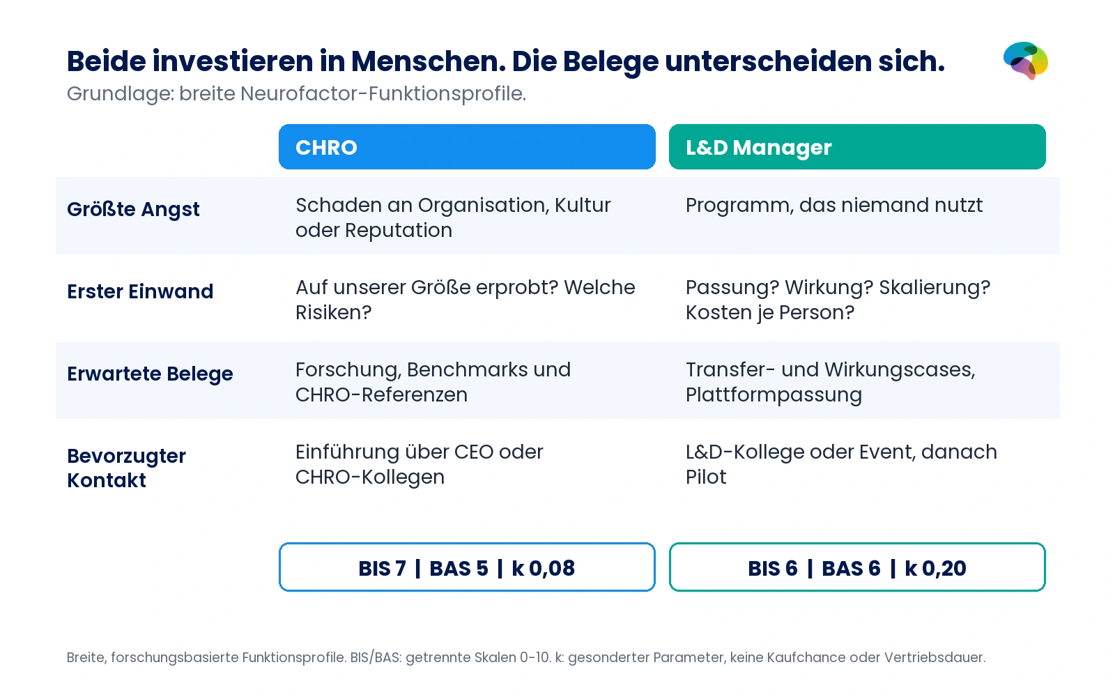 Vergleich CHRO und L&D-Manager zu Angst, Einwänden, Nachweisen und Ziel; BIS 7 zu 6, BAS 5 zu 6 und k 0,08 zu 0,20.