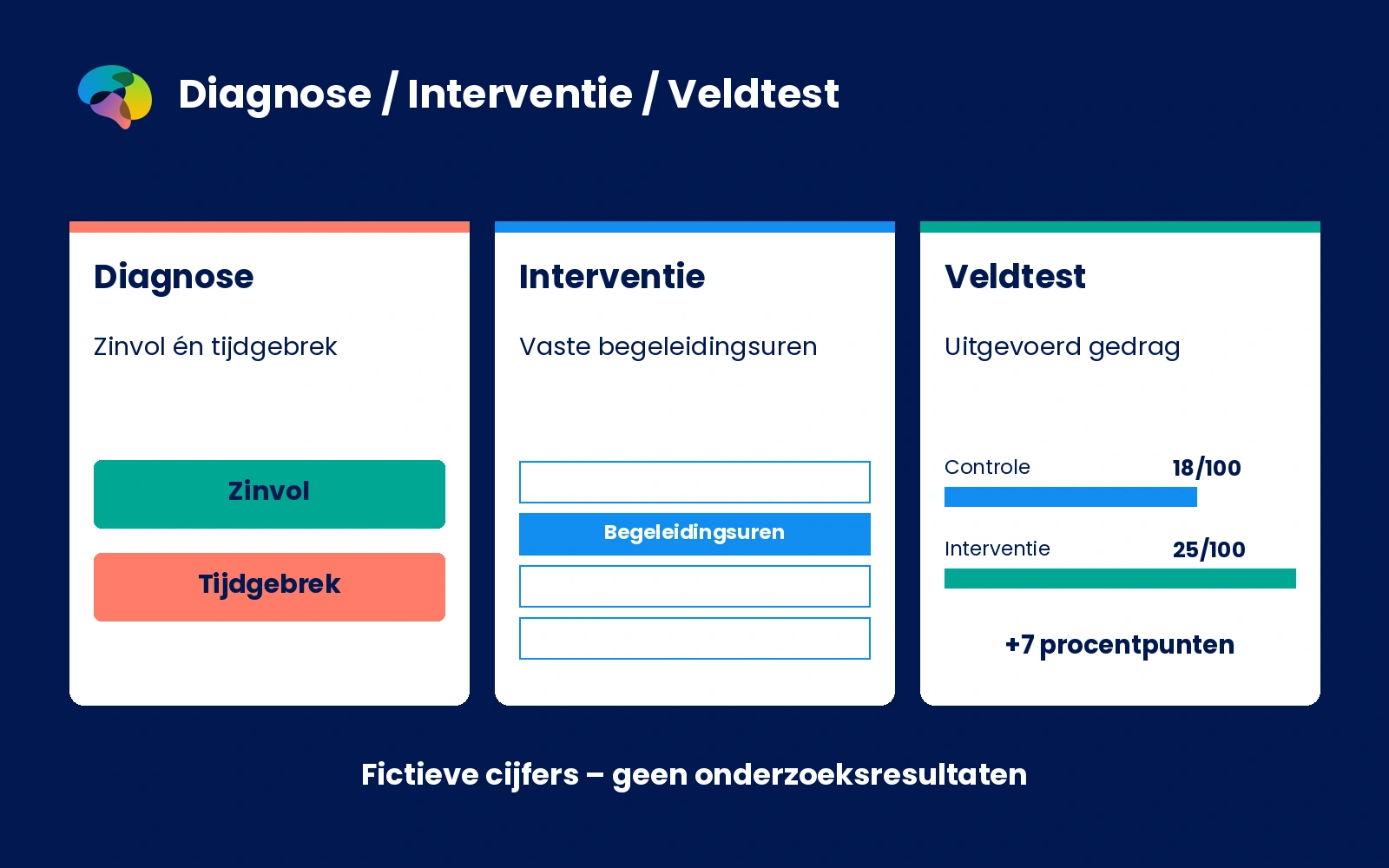 Fictief voorbeeld van een interventietest voor stagebegeleiding met een tijdsblok en illustratieve controlegroep.