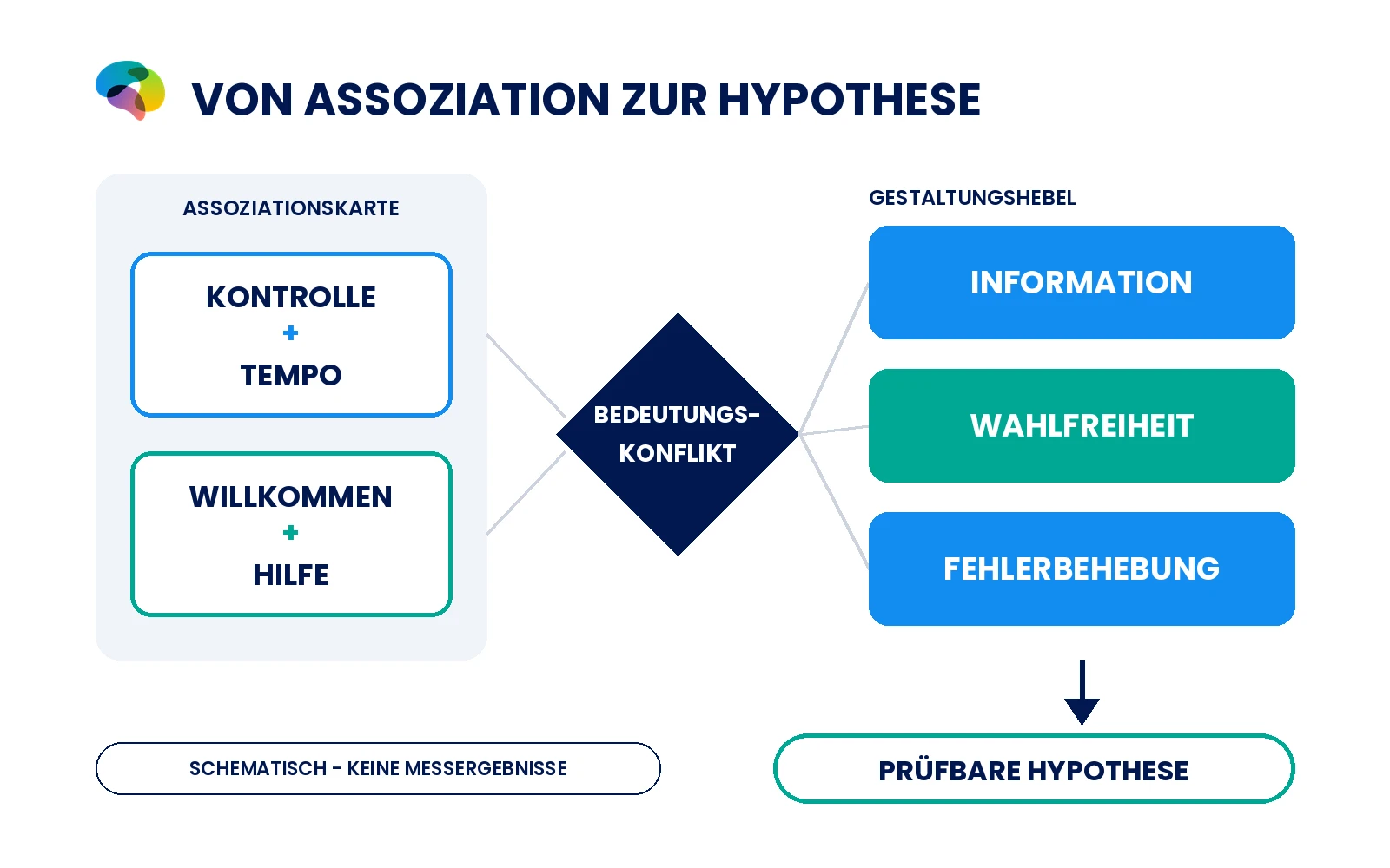Schematische Übersetzung von Assoziationen in prüfbare Gestaltungsalternativen.