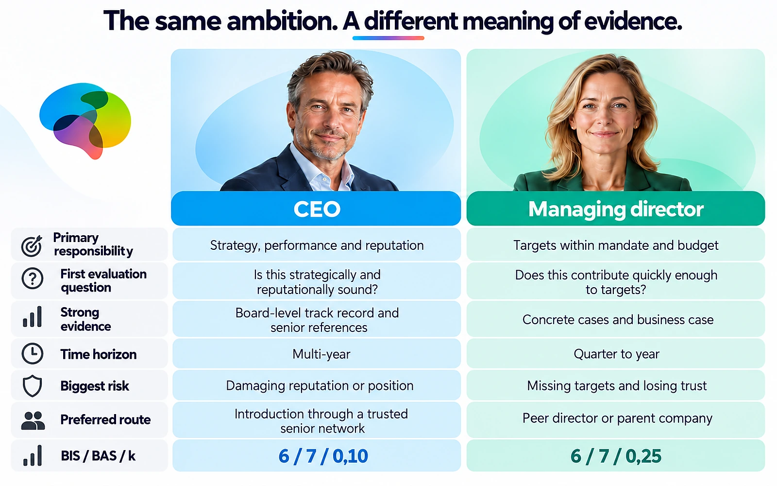CEO and managing director side by side