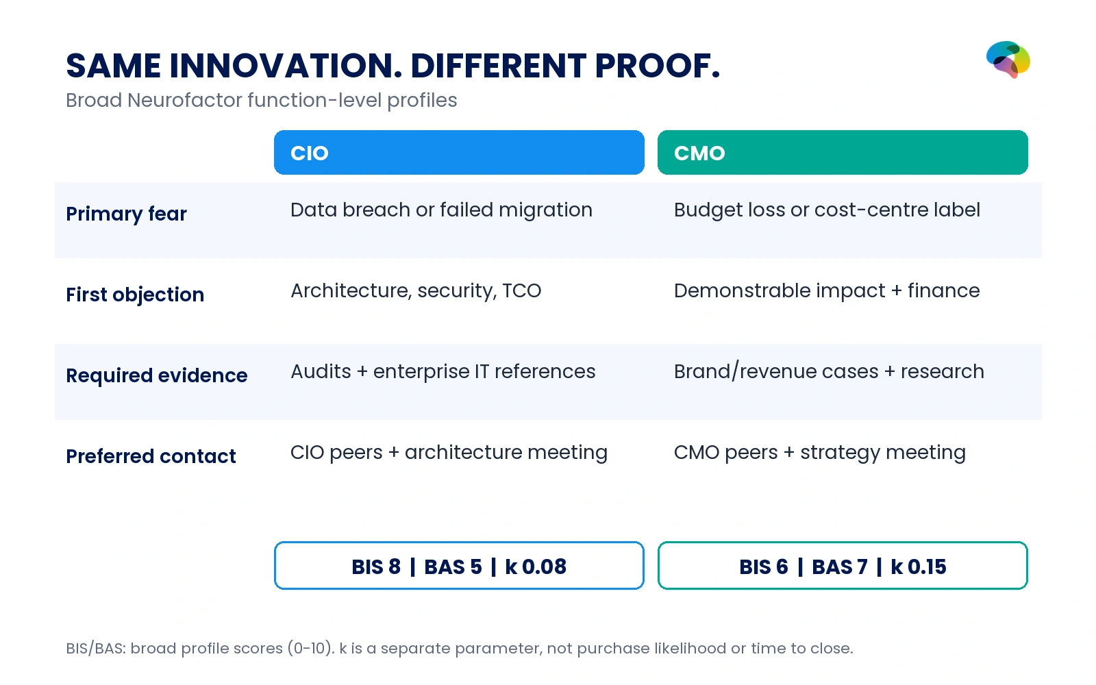 CIO versus CMO: CIO BIS 8, BAS 5, k 0.08; CMO BIS 6, BAS 7, k 0.15, with distinct fears, objections, proof and contact routes.