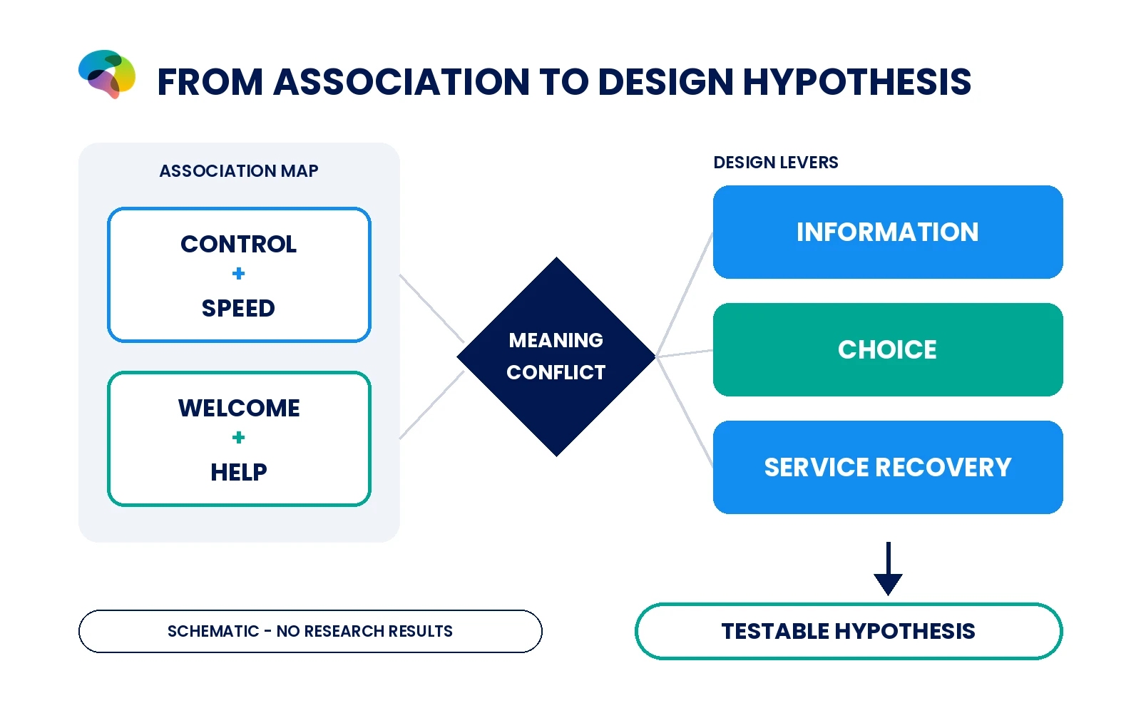 Conceptual flow from opposing associations through a meaning conflict to design interventions.
