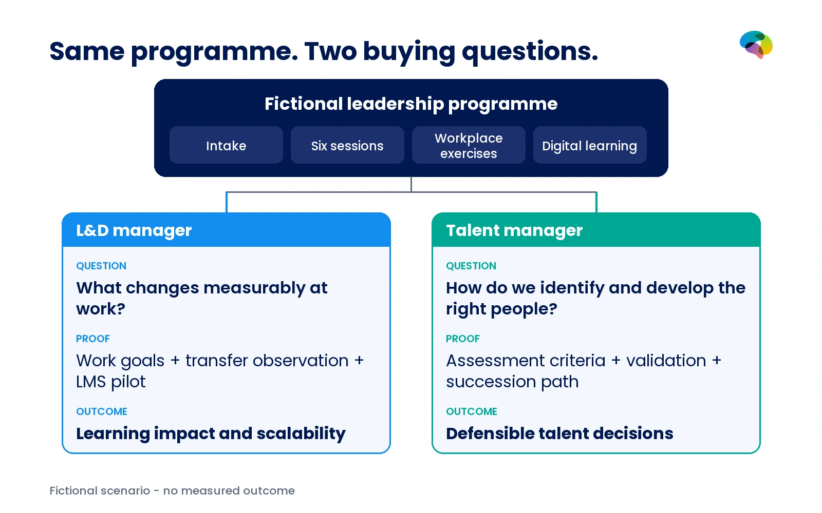 Fictional leadership programme with two proof routes: workplace learning transfer for an L&D manager, and talent identification, assessment validity and succession for a talent manager.