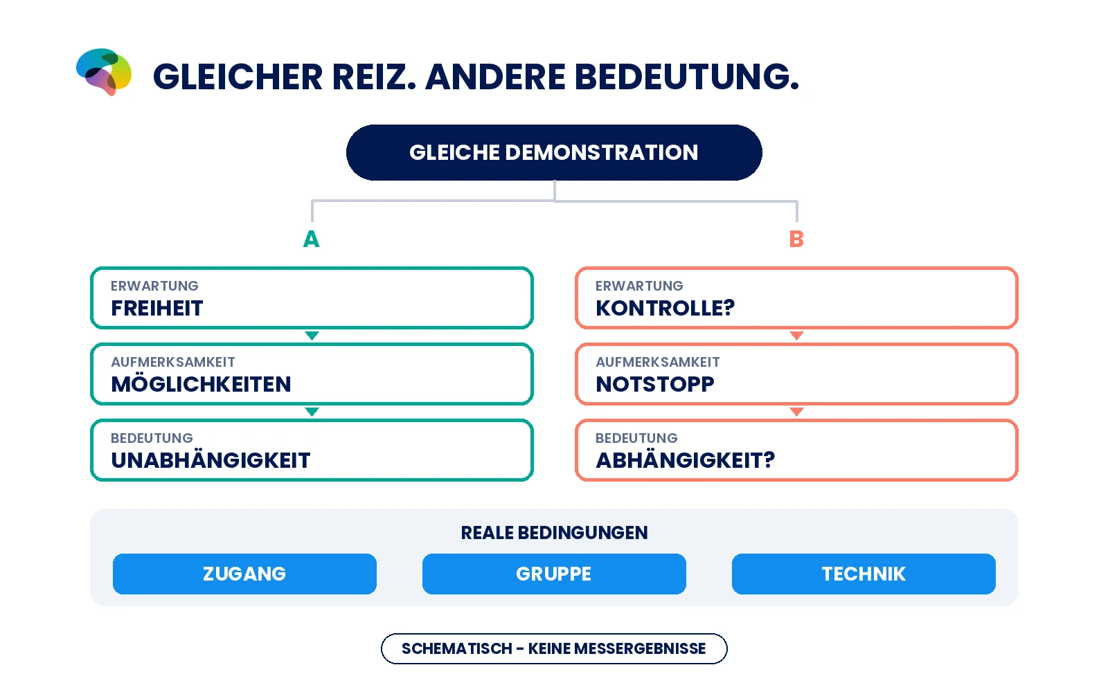 Zwei schematische Wege von Erwartungen und Aufmerksamkeit zur Interpretation einer gemeinsamen Demonstration.