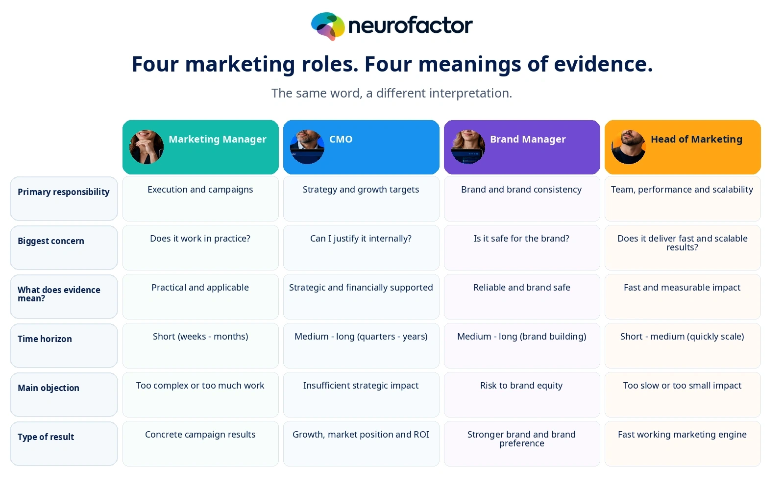 Infographic showing four different meanings of proof for a marketing manager, CMO, brand manager and head of marketing.
