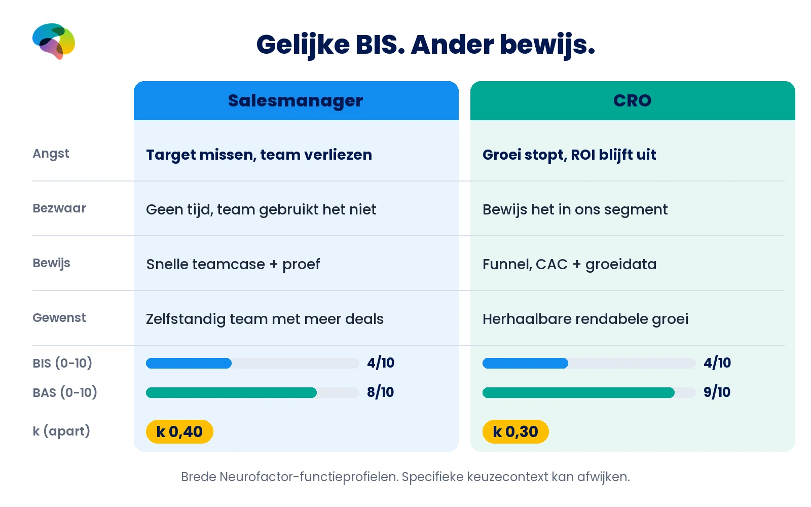 Vergelijking van salesmanager en CRO op angst, bezwaar en bewijs, met BIS 4 tegenover 4, BAS 8 tegenover 9 en k 0,40 tegenover 0,30.