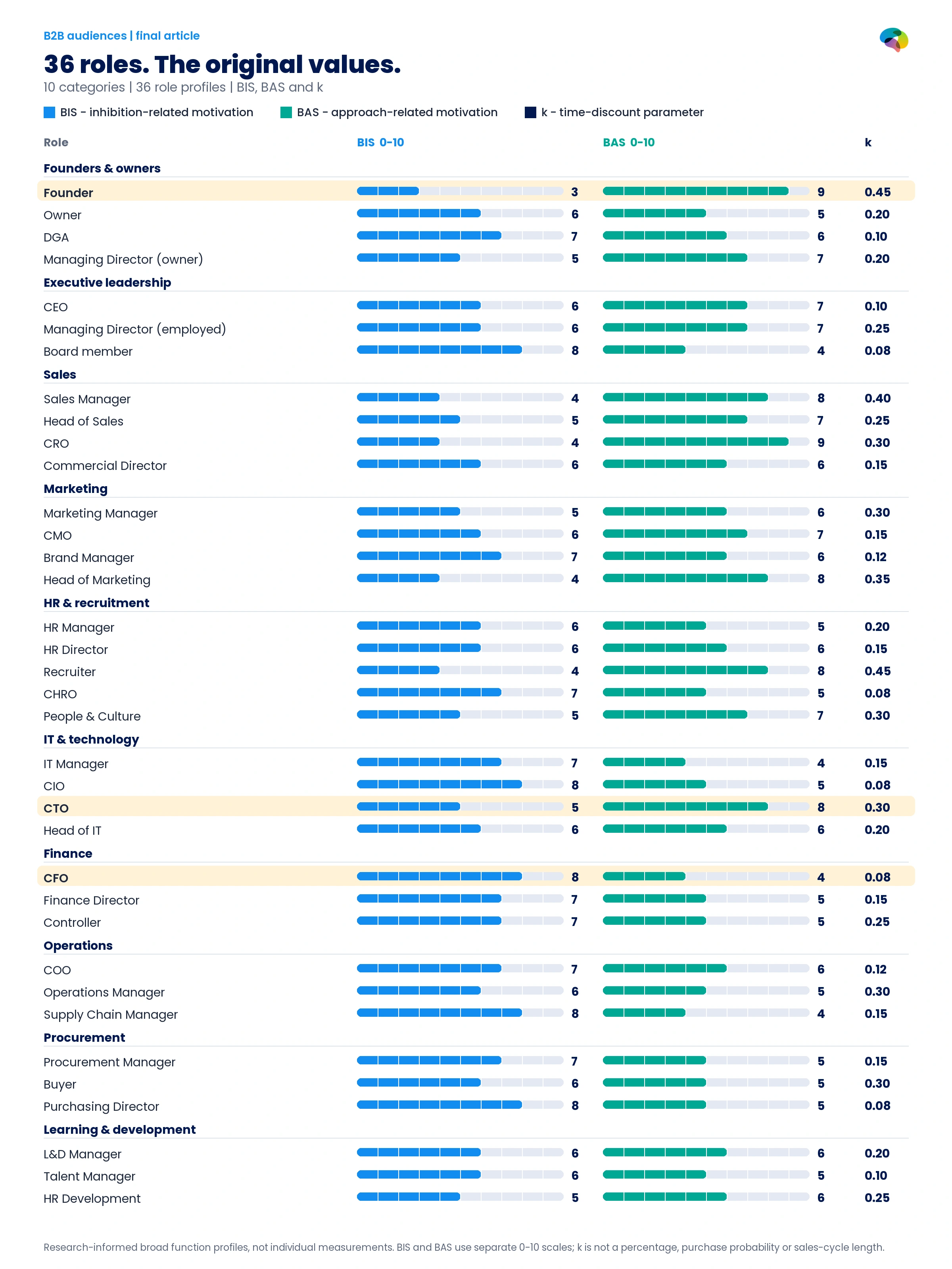 Complete 36-role table with original BIS, BAS and k values across ten categories and separate BIS and BAS scales.