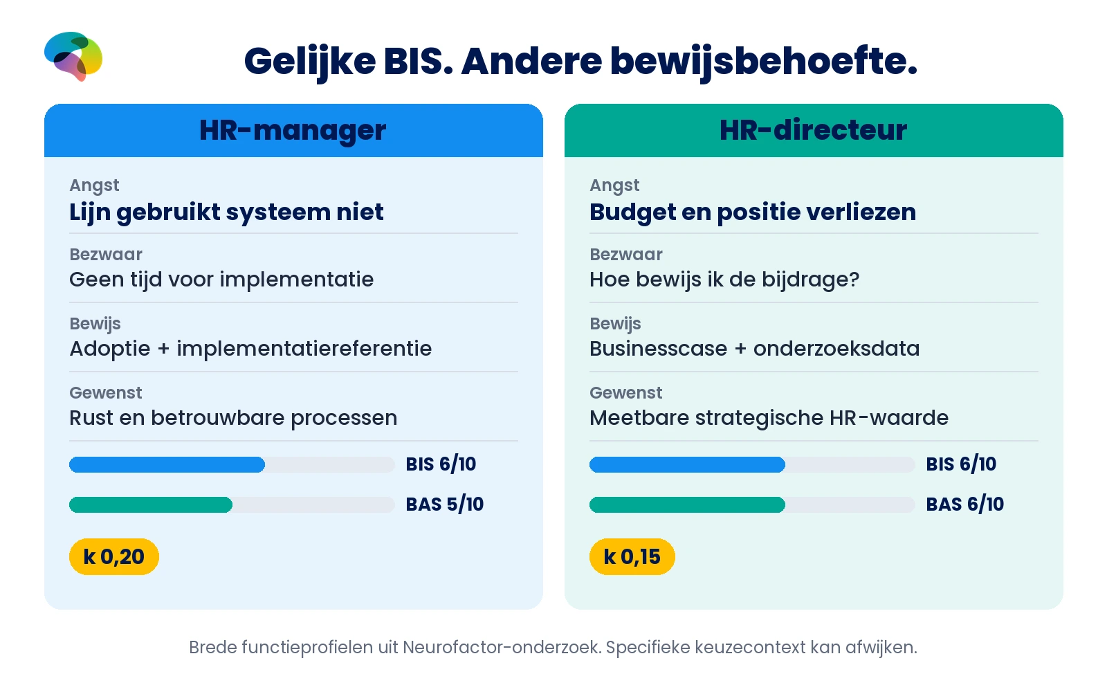 HR-manager en HR-directeur delen BIS 6; BAS 5 tegenover 6 en k 0,20 tegenover 0,15, met andere angsten en bewijsbehoeften.