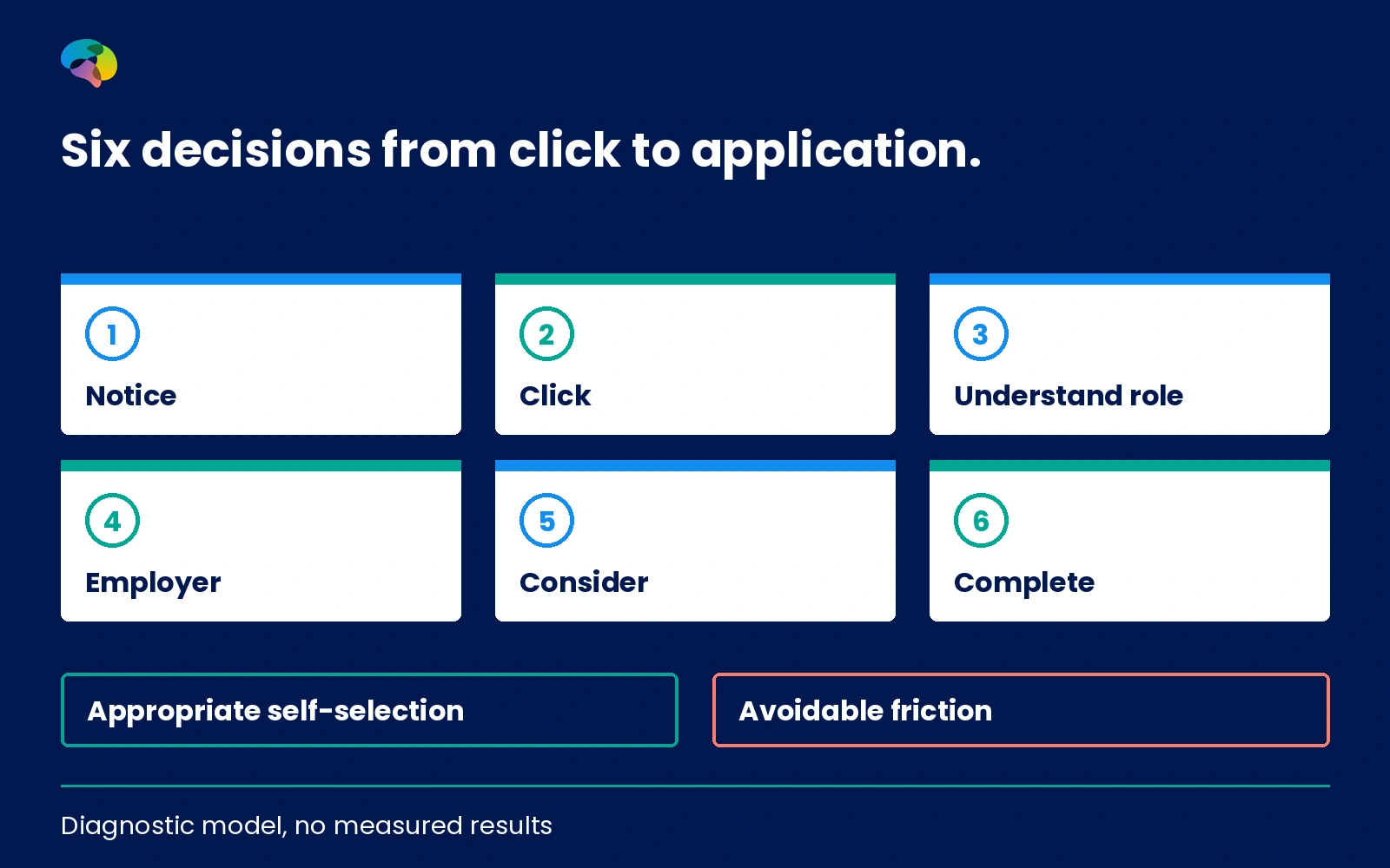 Six separate candidate decisions from noticing a campaign to completing an application, without fabricated figures.