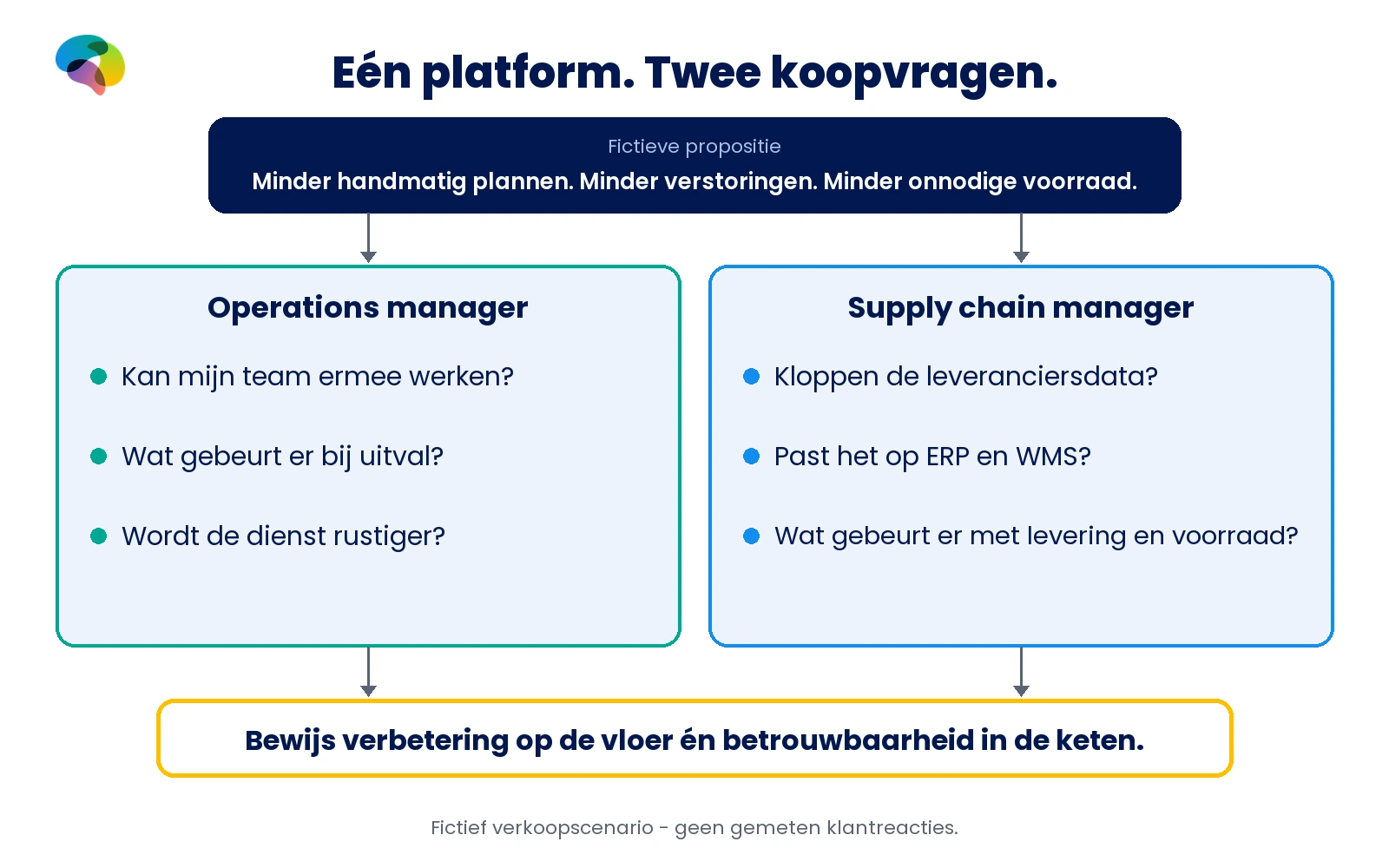 Fictief planningsplatform: operations vraagt naar werkbaarheid en verstoringen, supply chain naar leveranciersdata, ERP/WMS en leverbetrouwbaarheid.