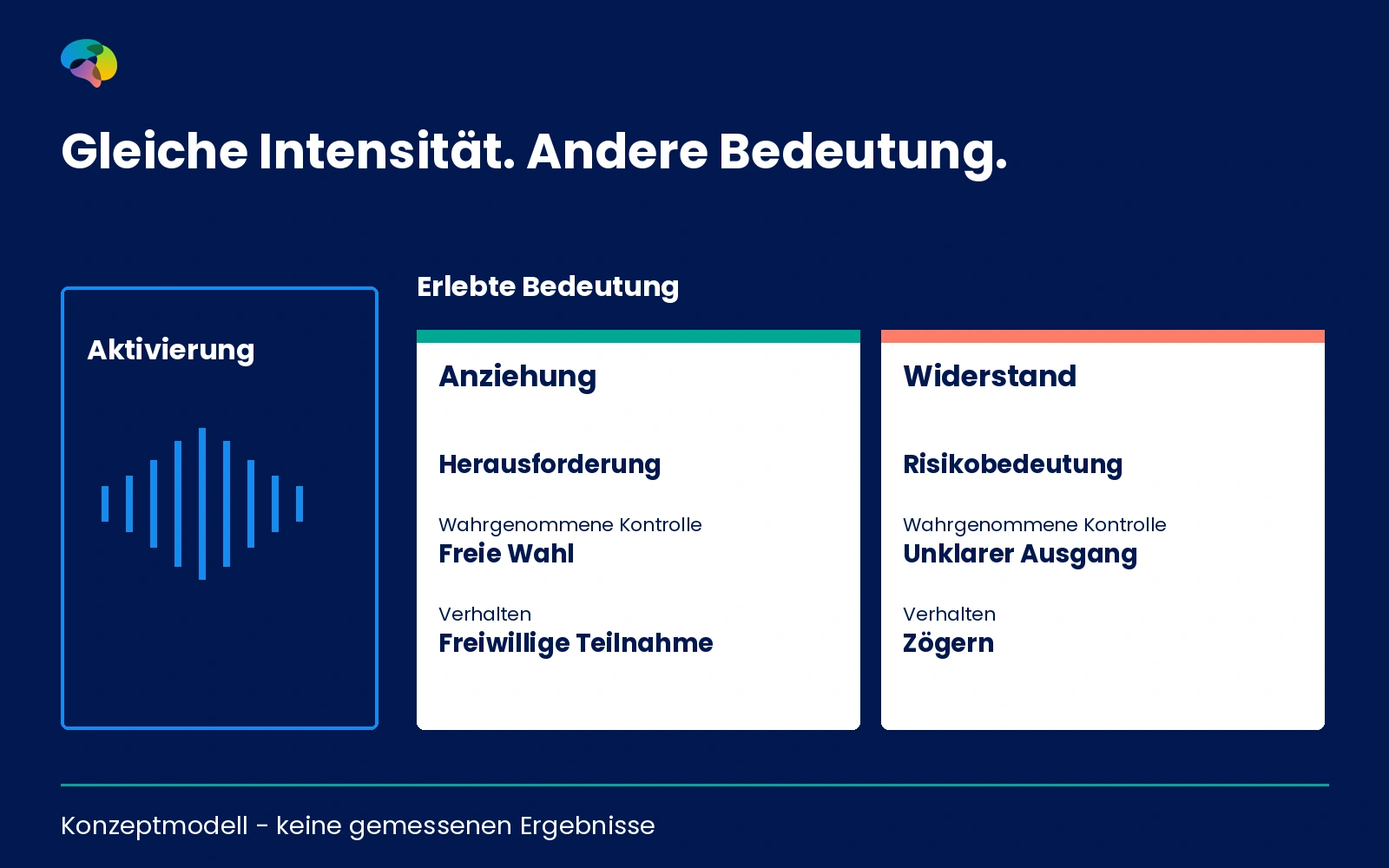 Konzeptionelle Infografik trennt Arousal, Valenz, Risikoassoziation und Freiwilligkeit ohne Zahlen.