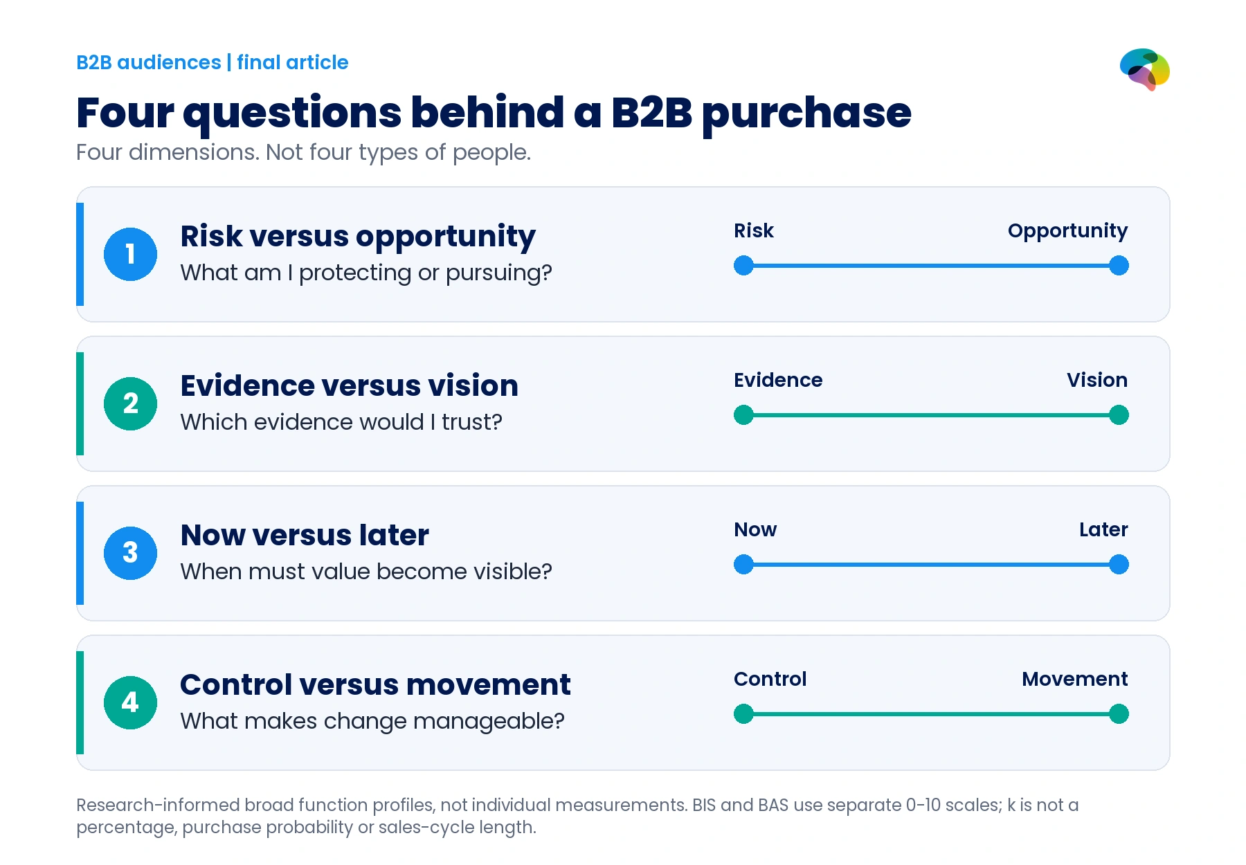 Four B2B decision dimensions: risk versus opportunity, evidence versus vision, now versus later and control versus movement.