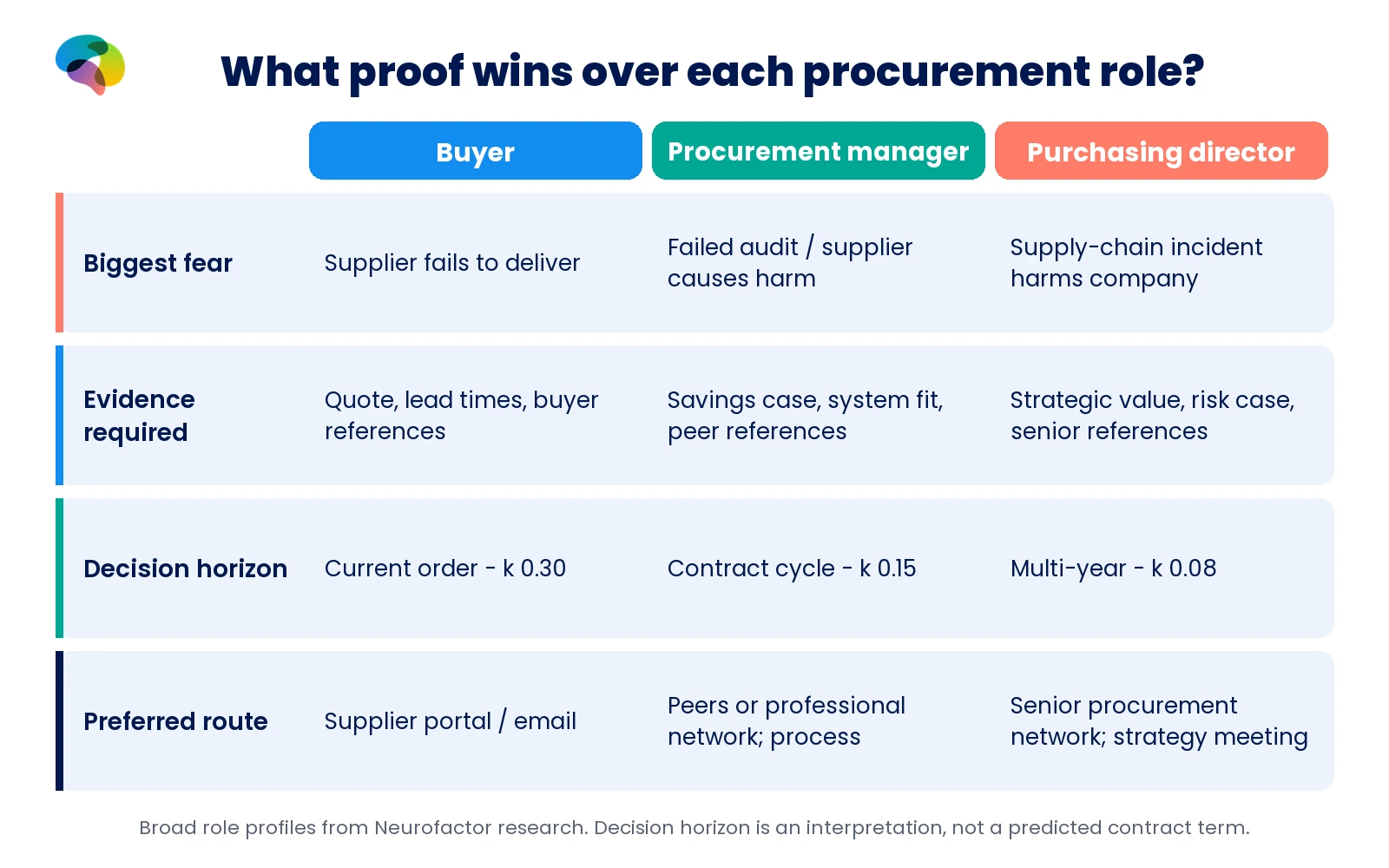 Comparison of three procurement roles by biggest fear, proof requirement, decision horizon and preferred route.