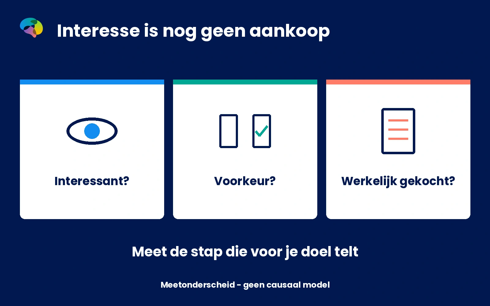 Infographic met drie verschillende uitkomsten: belangstelling, vergelijkende voorkeur en werkelijk koopgedrag.