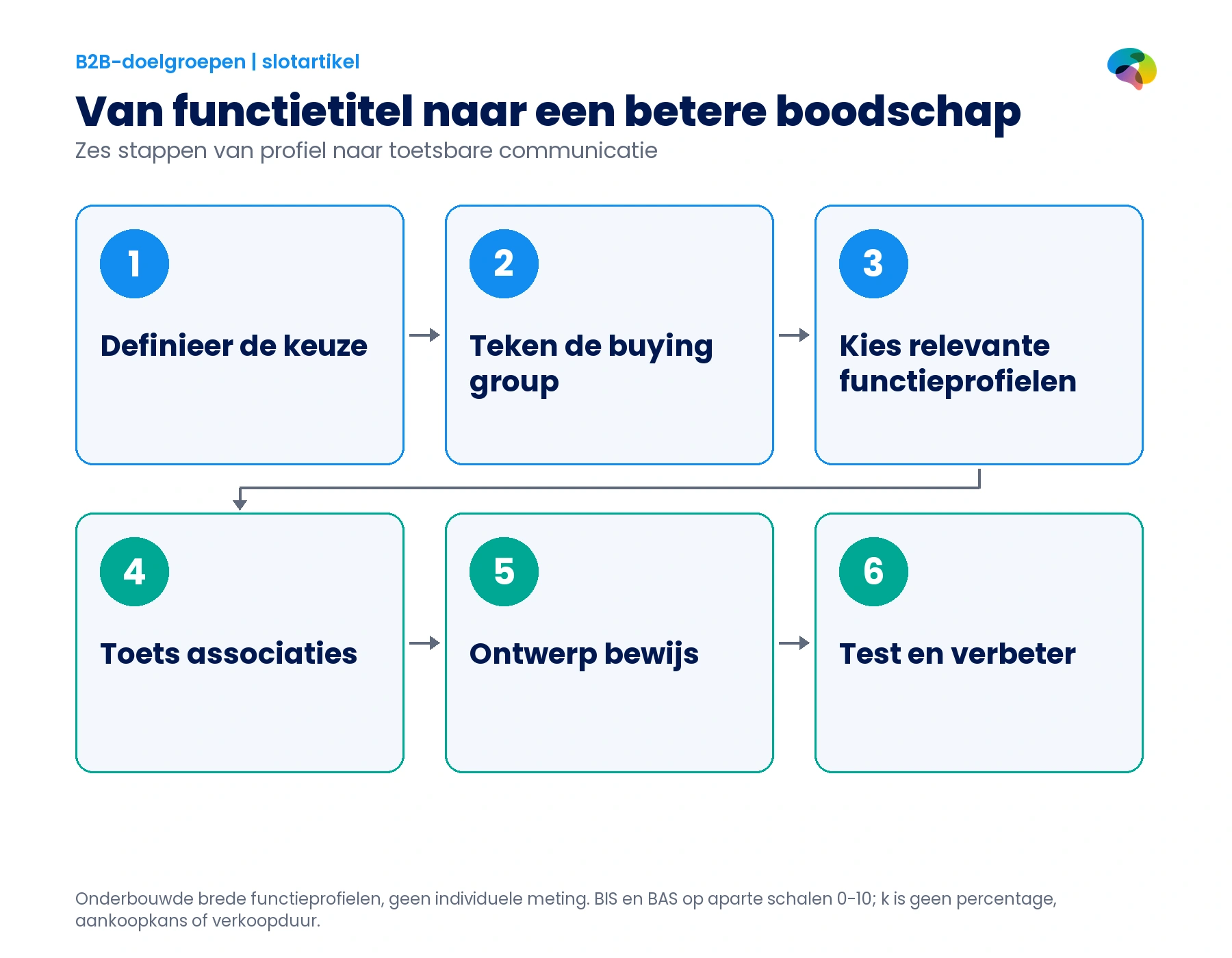 Zes stappen van rolselectie en stakeholderanalyse naar doelgroep- en associatieonderzoek, bewijsontwerp en geteste communicatie.