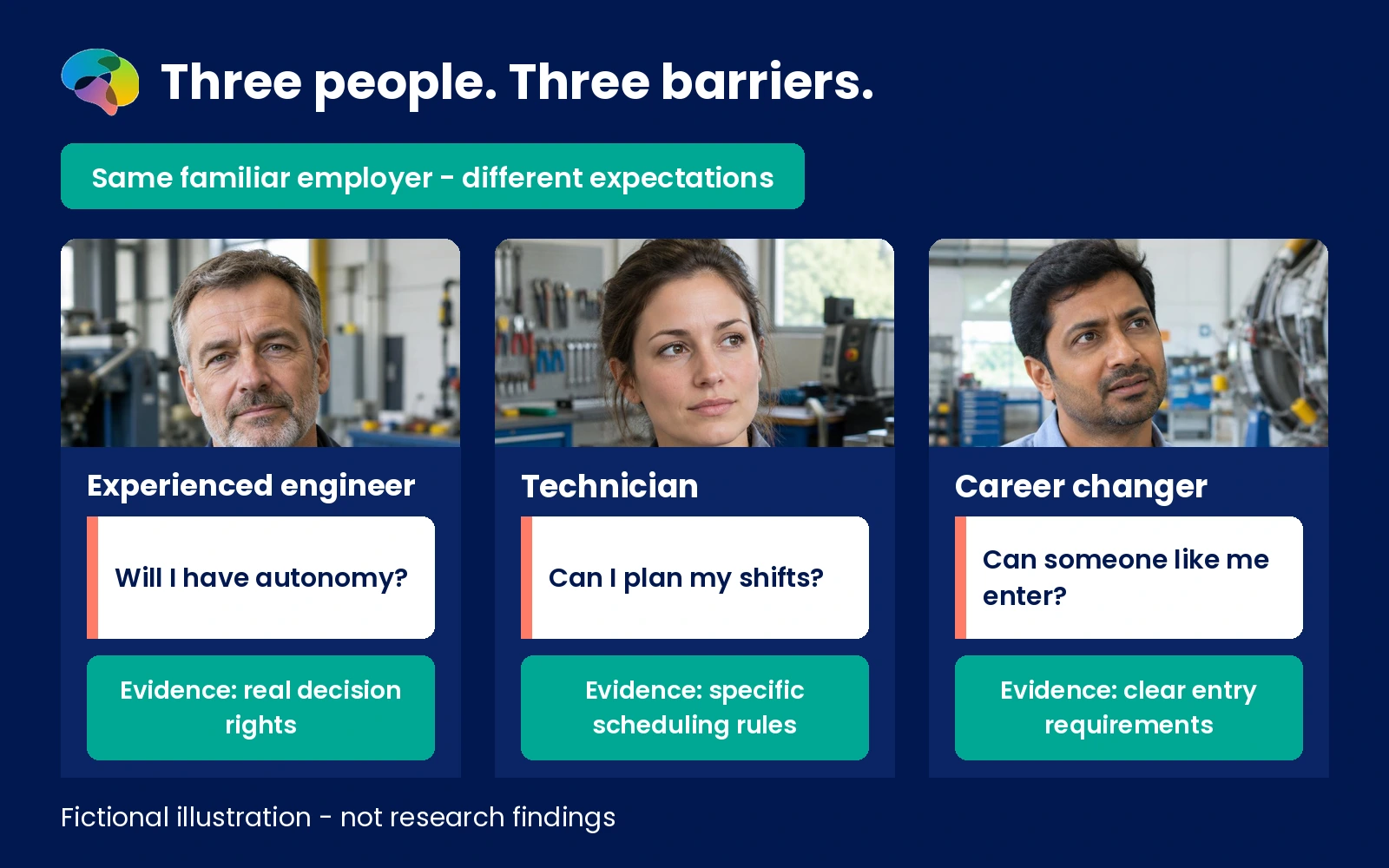 Fictional comparison of three potential field engineers facing different concerns about autonomy, work schedules and entry requirements.