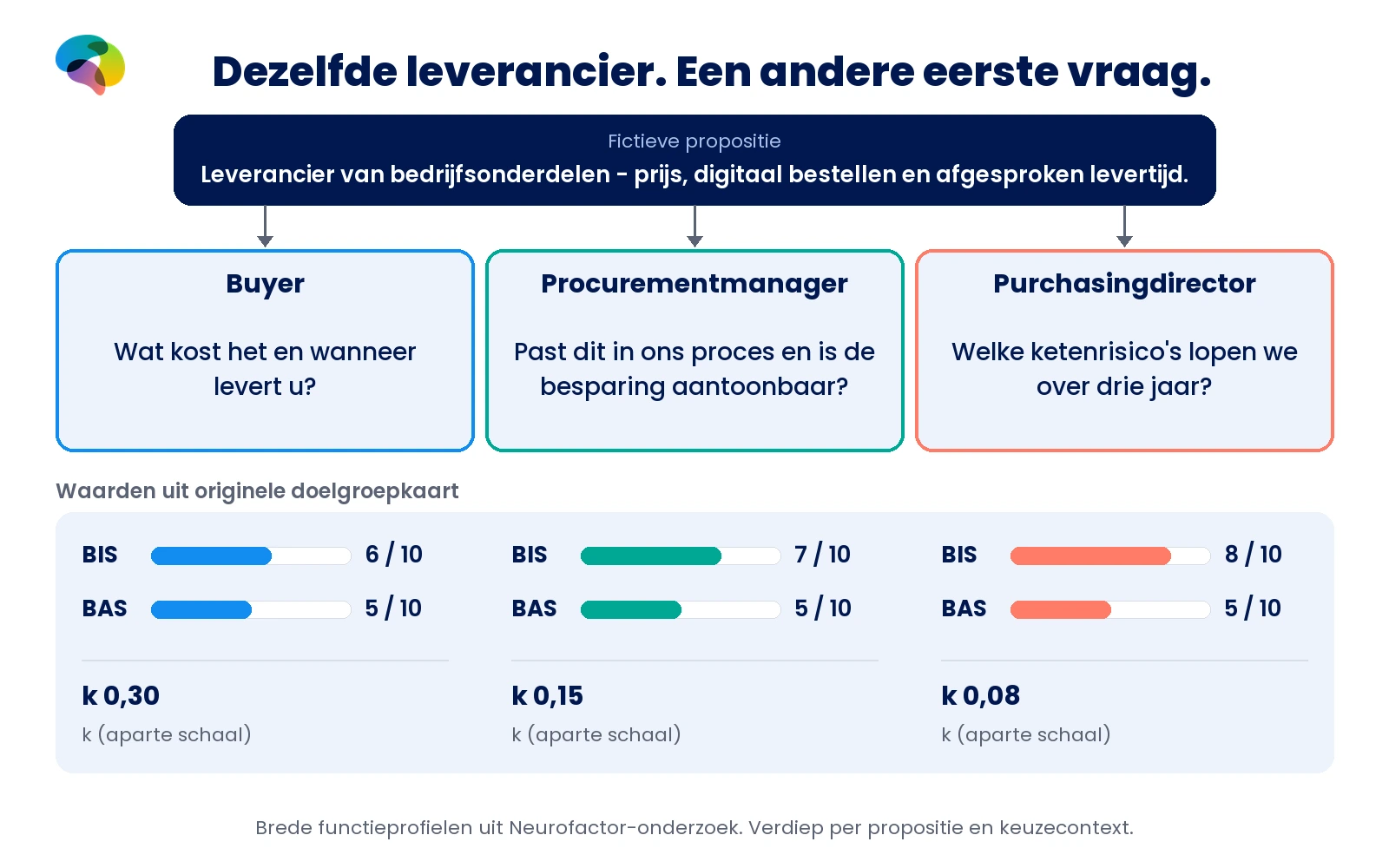 Drie beslisvragen bij dezelfde fictieve leverancier, met de bronwaarden BIS, BAS en k per inkoopfunctie.