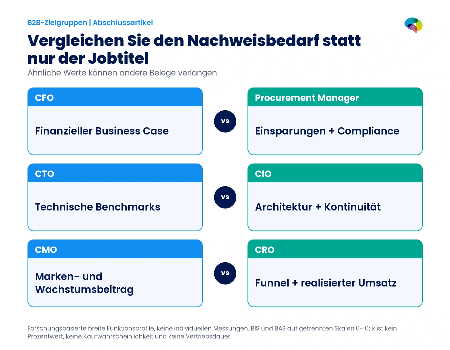 Drei bereichsübergreifende Nachweisvergleiche: CFO und Procurement Manager, CTO und CIO, CMO und CRO.