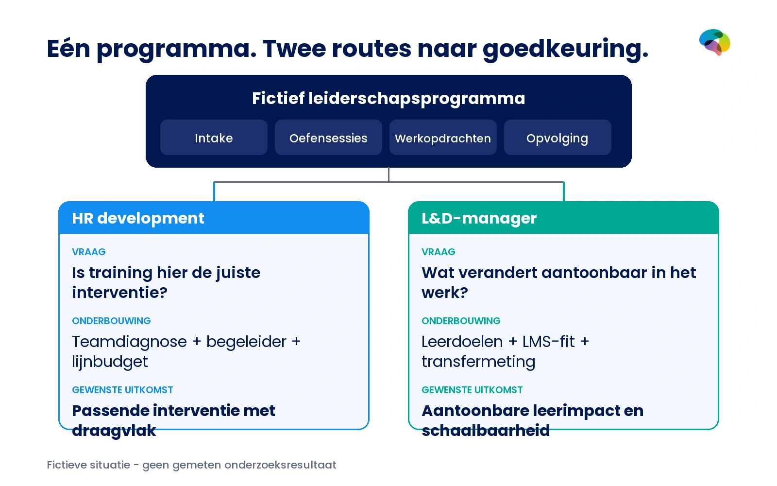 Illustratie van één fictief leiderschapsprogramma met twee aankooproutes: HR development vraagt om diagnose, maatwerk en steun van de lijn, L&D om leertransfer, platformfit en schaalbaarheid.