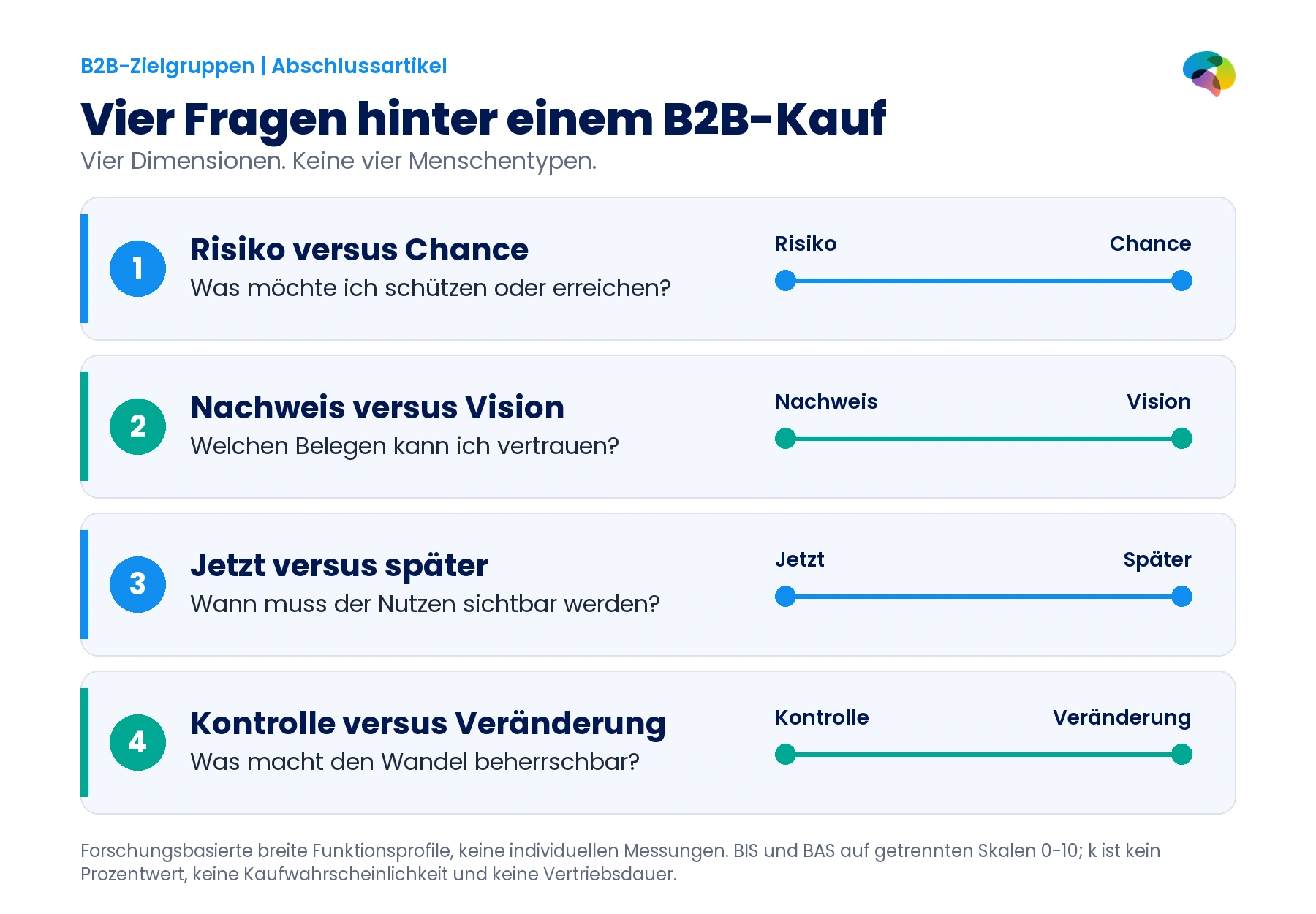 Vier B2B-Entscheidungsdimensionen: Risiko versus Chance, Nachweis versus Vision, jetzt versus später sowie Kontrolle versus Veränderung.