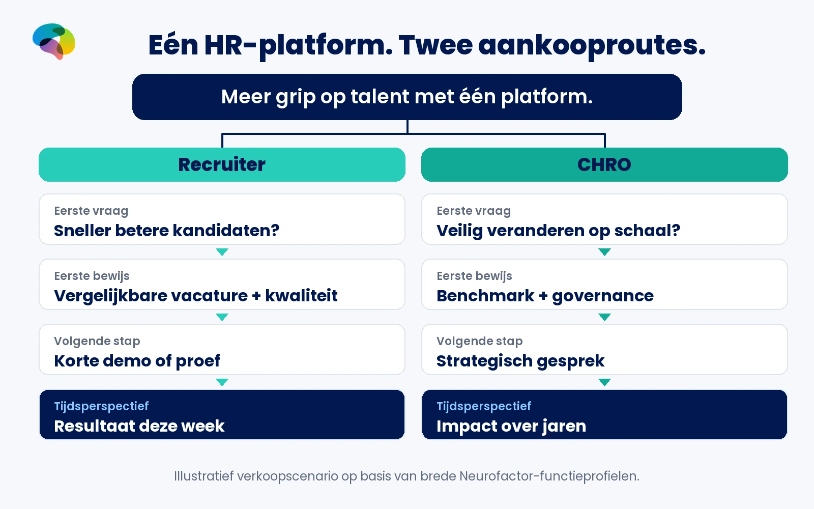 Eén recruitmentplatform splitst naar twee verkooproutes: de recruiter vraagt om kandidaten, een vergelijkbare vacature en een proef; de CHRO om schaal, benchmarks en strategisch gesprek.