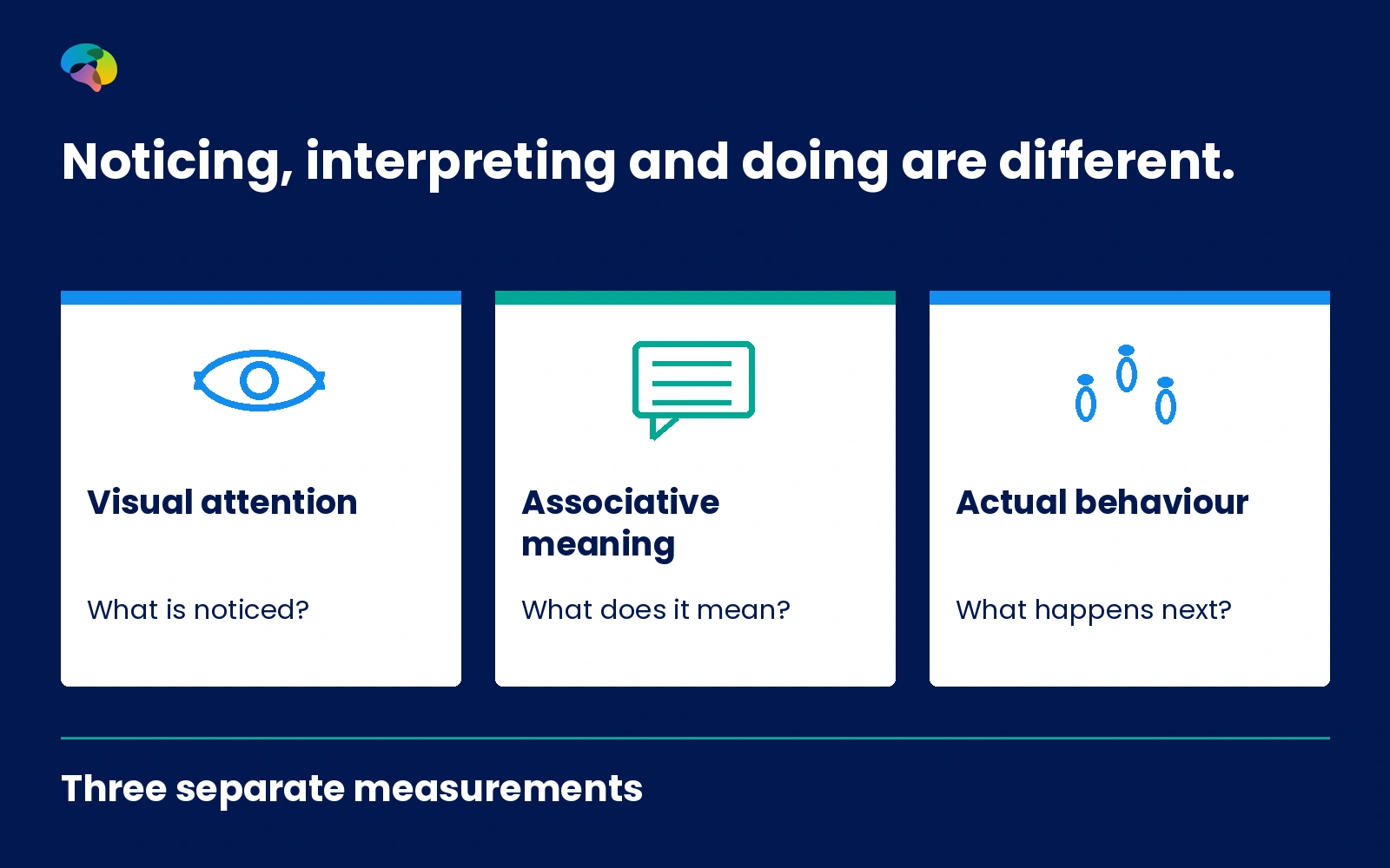 Three-layer diagram separating visual attention, associative meaning and real wayfinding behaviour.