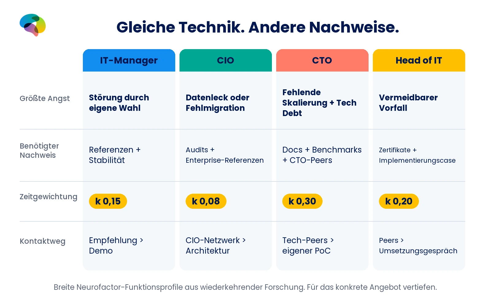 Vergleich von IT-Manager, CIO, CTO und Head of IT nach größter Angst, Beleganforderung, k-Wert und bevorzugtem Weg.