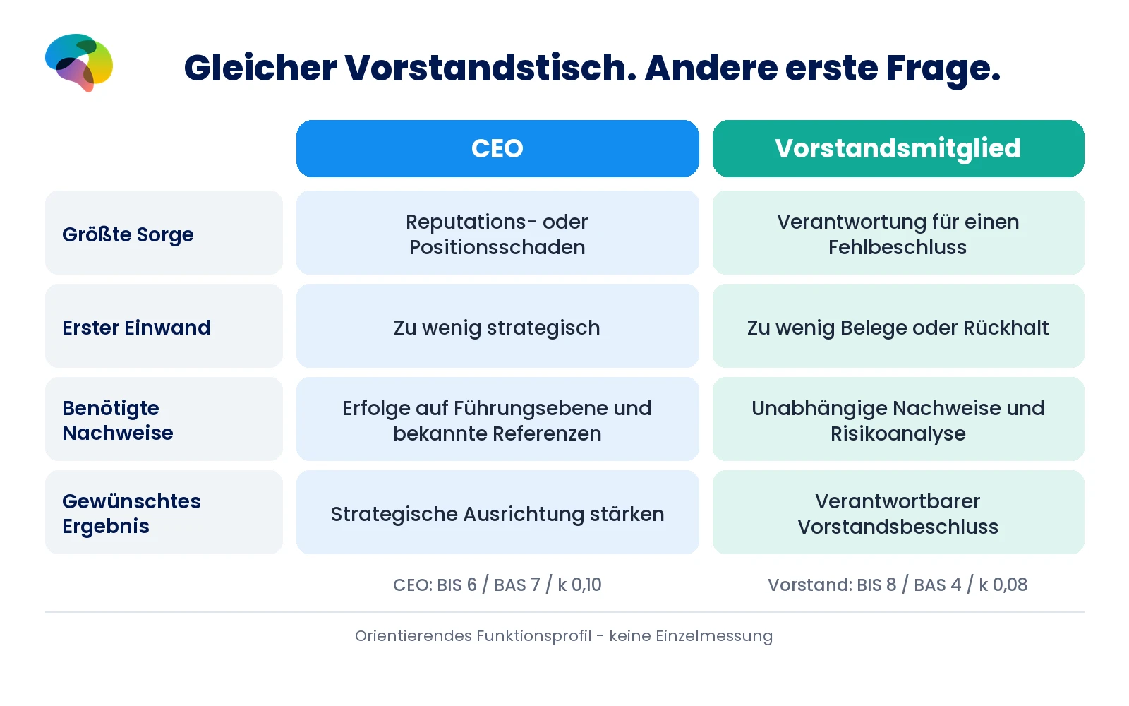 CEO und Vorstandsmitglied: gleicher Tisch, andere Ausgangsfrage