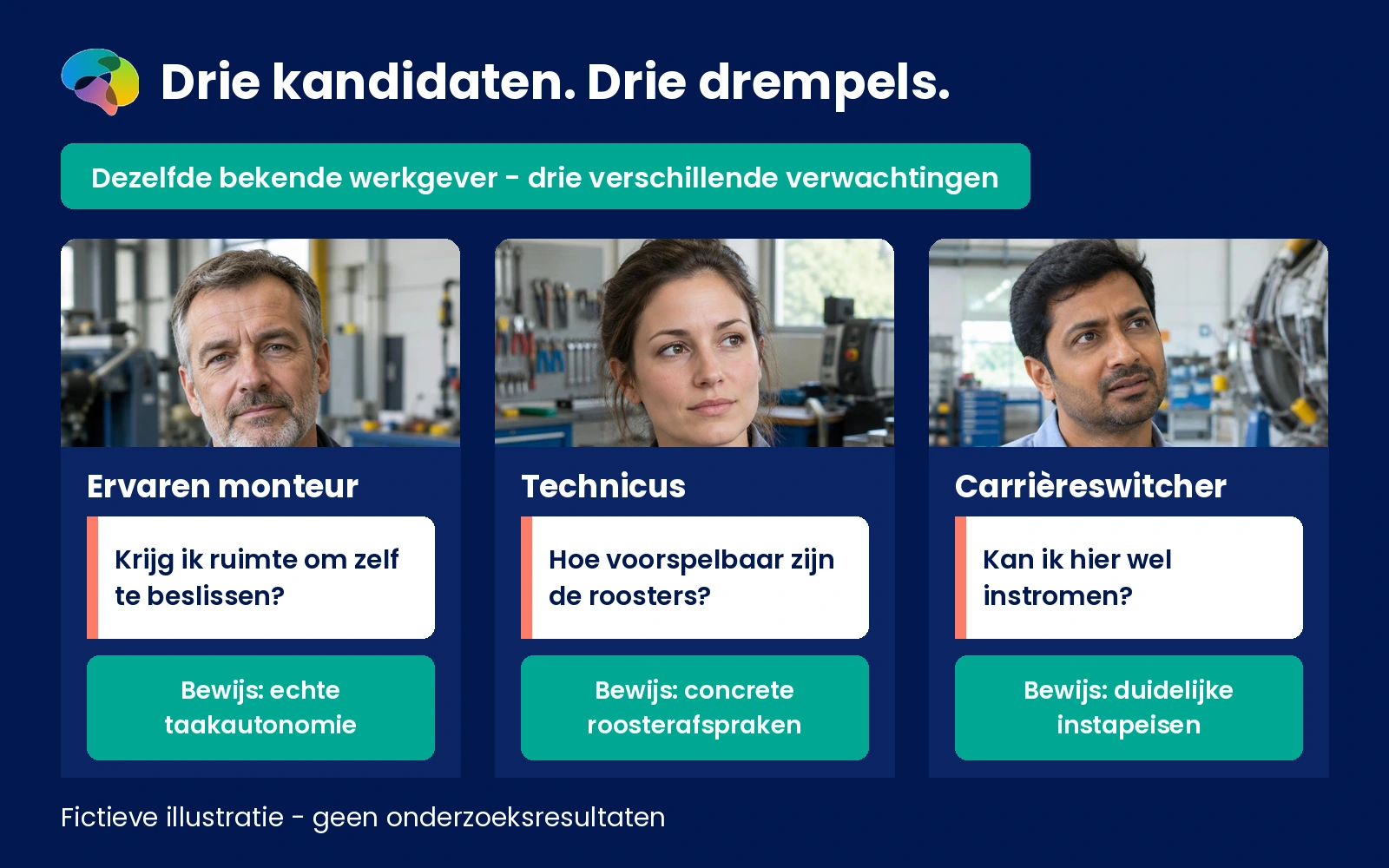 Fictieve vergelijking van drie potentiële servicemonteurs met andere verwachtingen over autonomie, roosters en instapeisen.