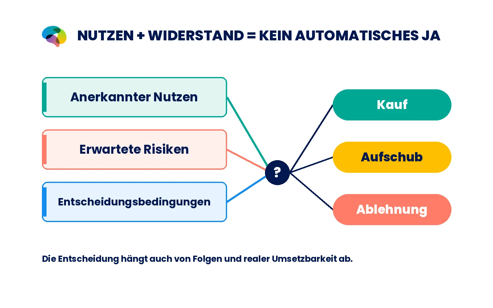 Dreispuriges Erklärdiagramm: anerkannter Nutzen, erwartete Risiken und tatsächliche Entscheidungsbedingungen; mögliche Wege sind Kauf, Aufschub oder Ablehnung.