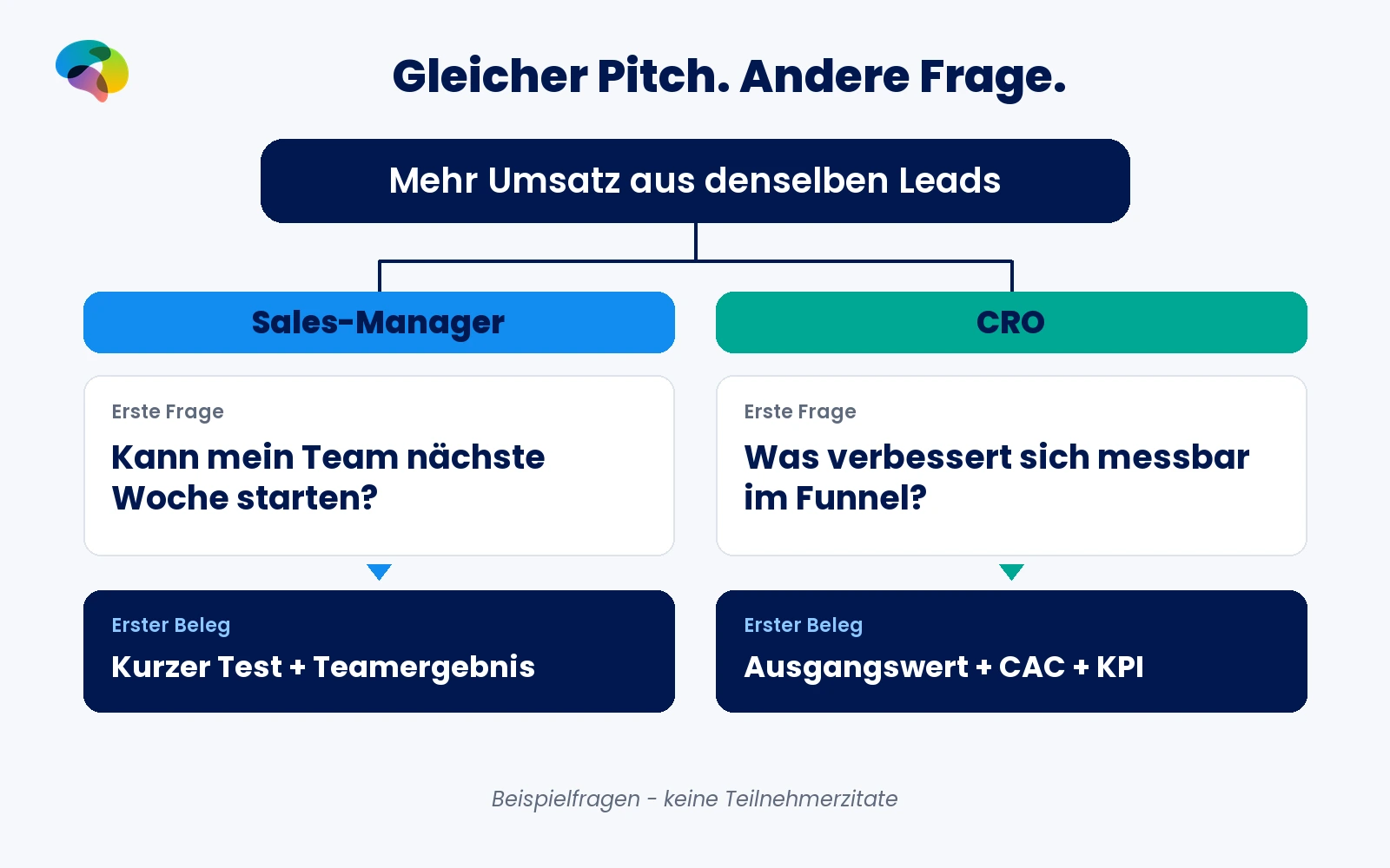 Eine Vertriebslösung teilt sich in zwei Wege: Der Sales-Manager fragt nach schnellerer Team-Conversion, der CRO nach belegbarem Funnel- und Umsatzwachstum.