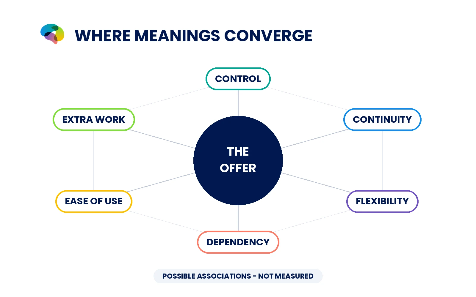 Conceptual DMU association network showing overlapping meanings and potentially conflicting interpretations.