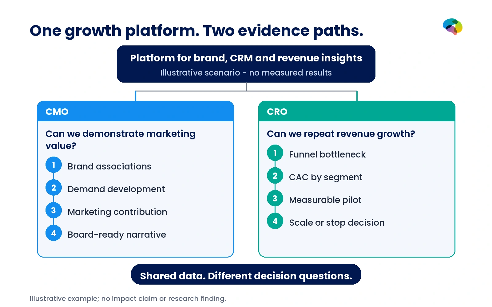 Illustrative decision paths from one growth platform: brand evidence and board case for the CMO; funnel, CAC and pilot for the CRO.