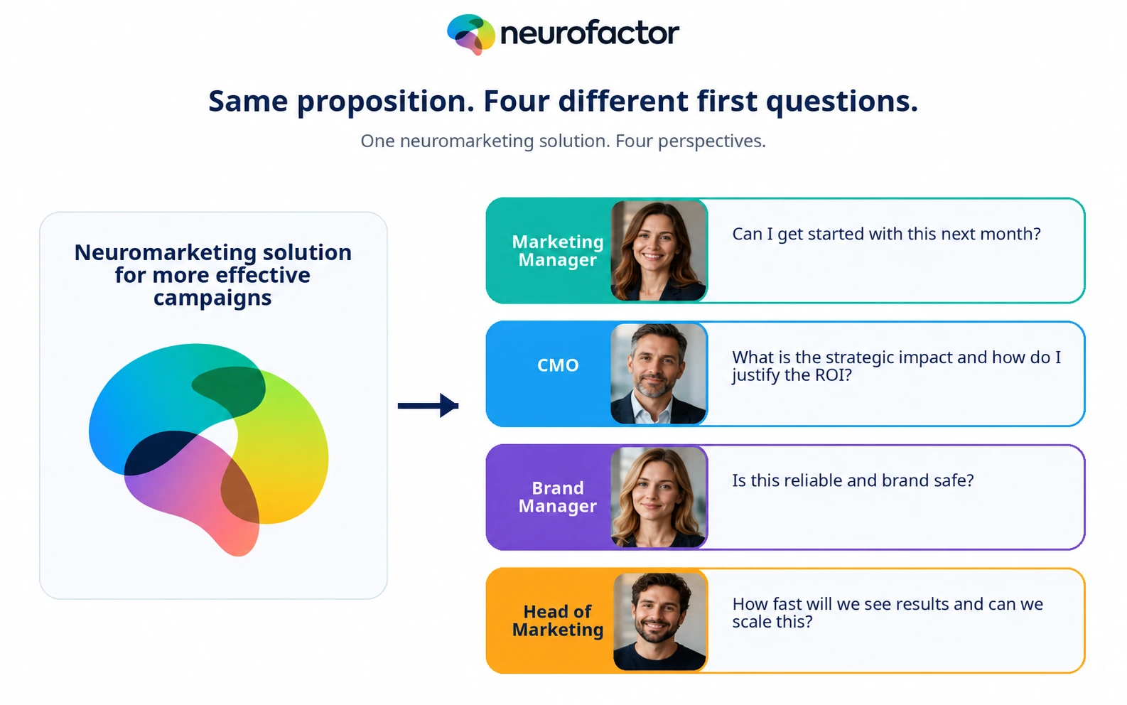 The same marketing proposition leads to four different first questions by marketing role.