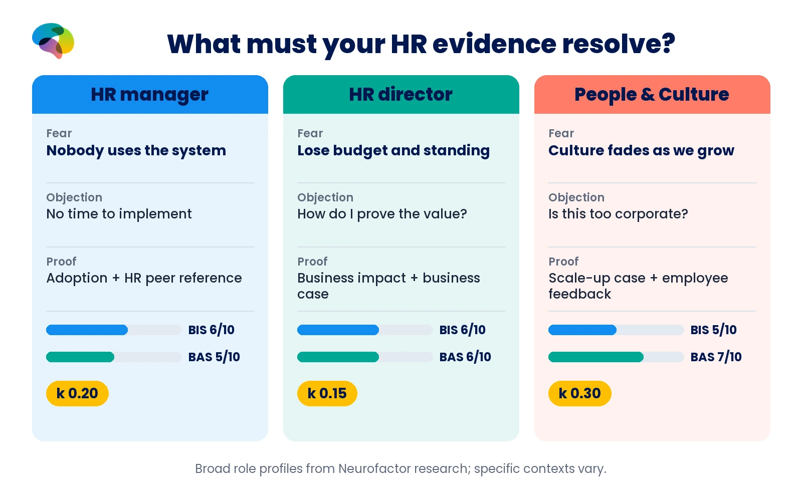 HR manager BIS 6 BAS 5 k 0.20 needs adoption proof; HR director BIS 6 BAS 6 k 0.15 business-value proof; People & Culture BIS 5 BAS 7 k 0.30 culture and employee evidence.