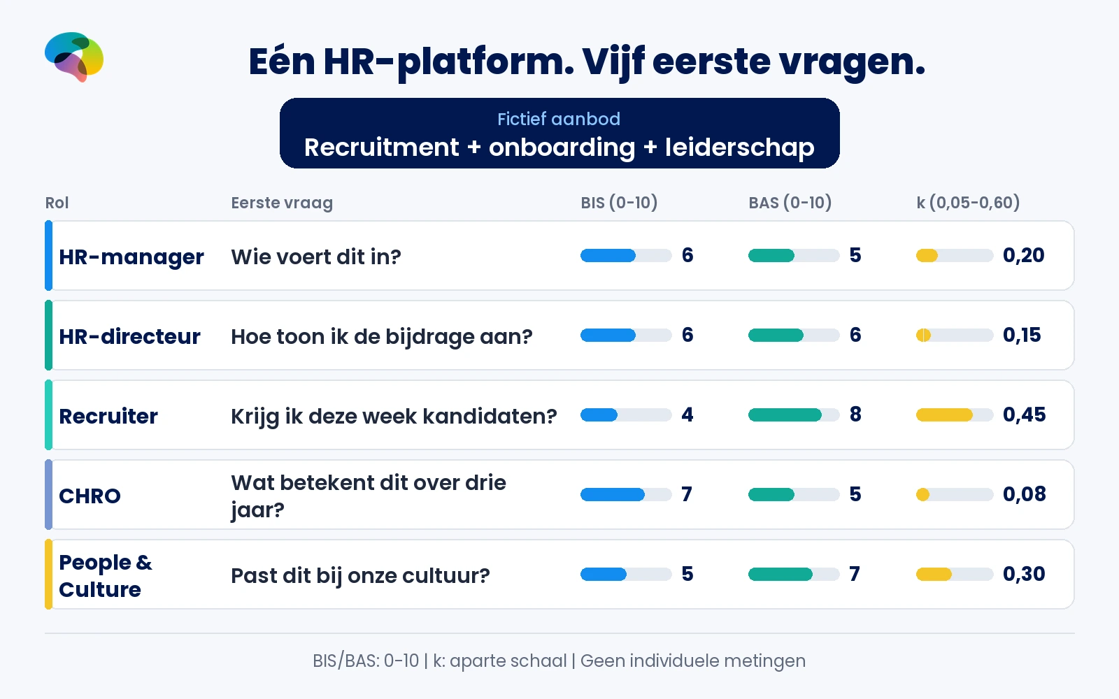 Fictief HR-platform roept bij vijf HR-rollen verschillende eerste vragen op; de kaart toont BIS, BAS en k uit de oorspronkelijke functieprofielen.