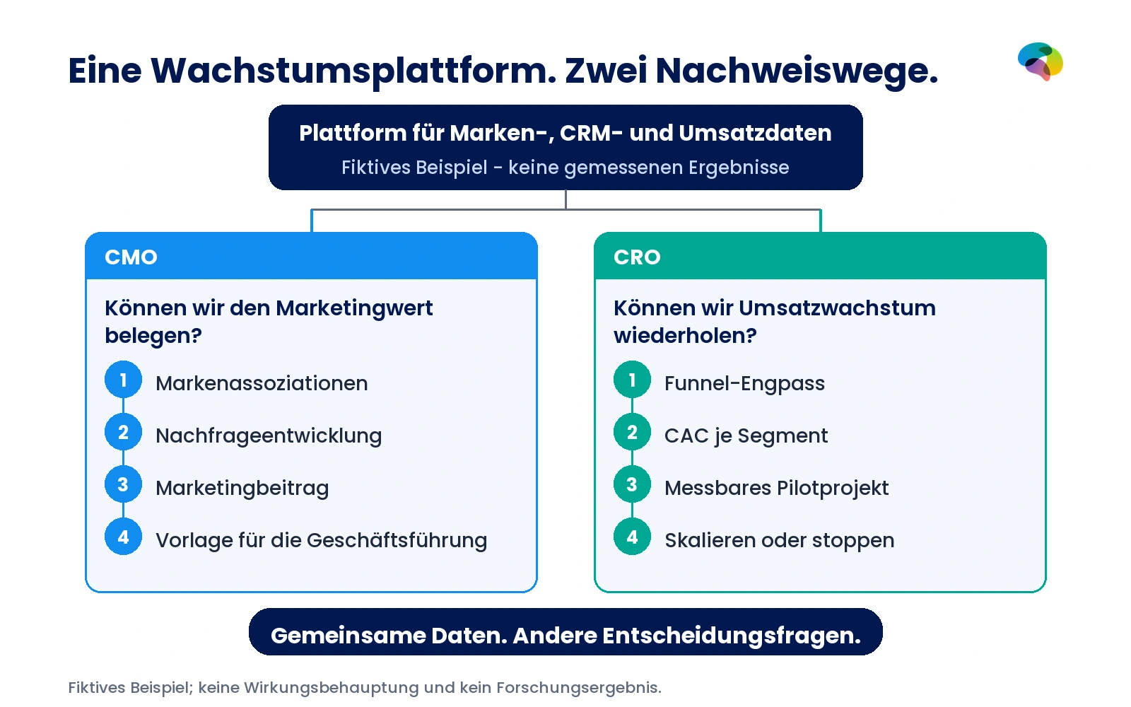 Fiktive Entscheidungswege ab einer Wachstumsplattform: Markennachweise und Managemententscheidung für den CMO, Funnel, CAC und Pilotprojekt für den CRO.