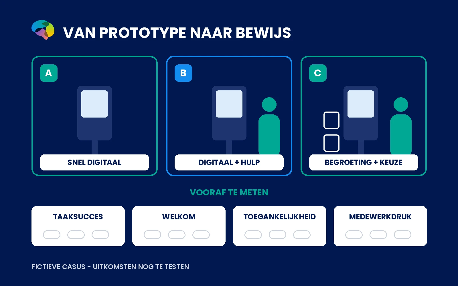 Schematische vergelijking van drie fictieve hotelprototypes met vier vooraf te meten uitkomsten.